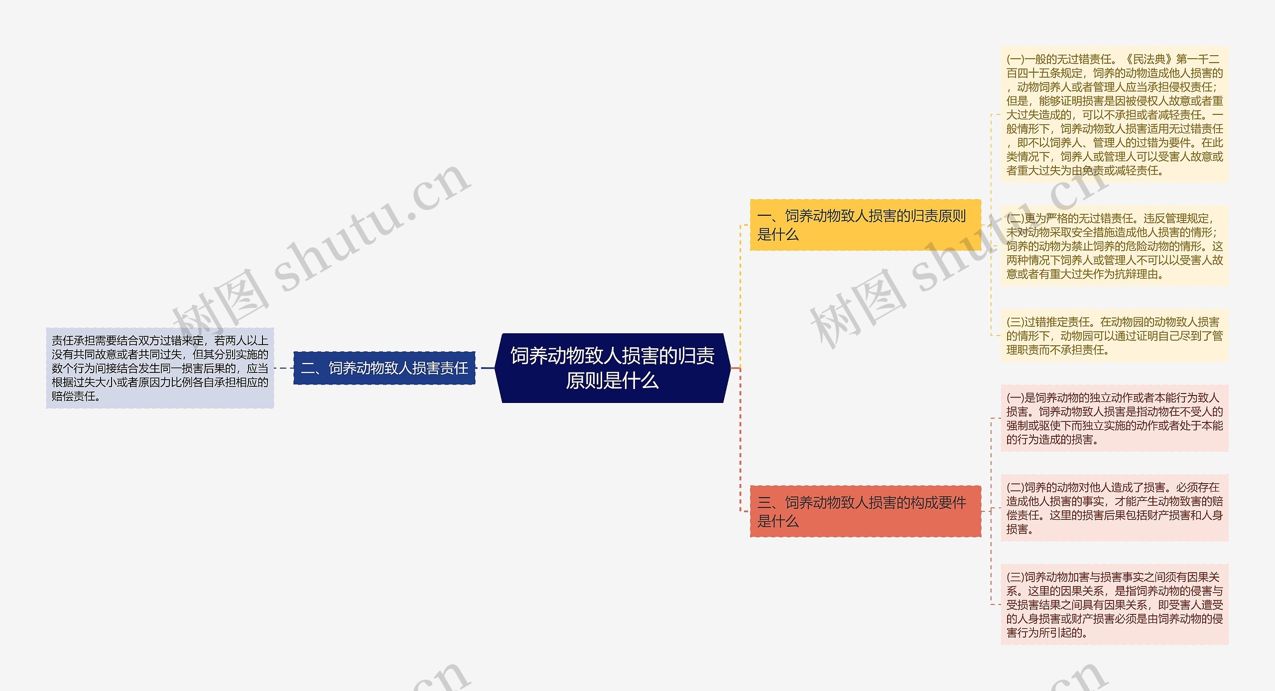 饲养动物致人损害的归责原则是什么思维导图