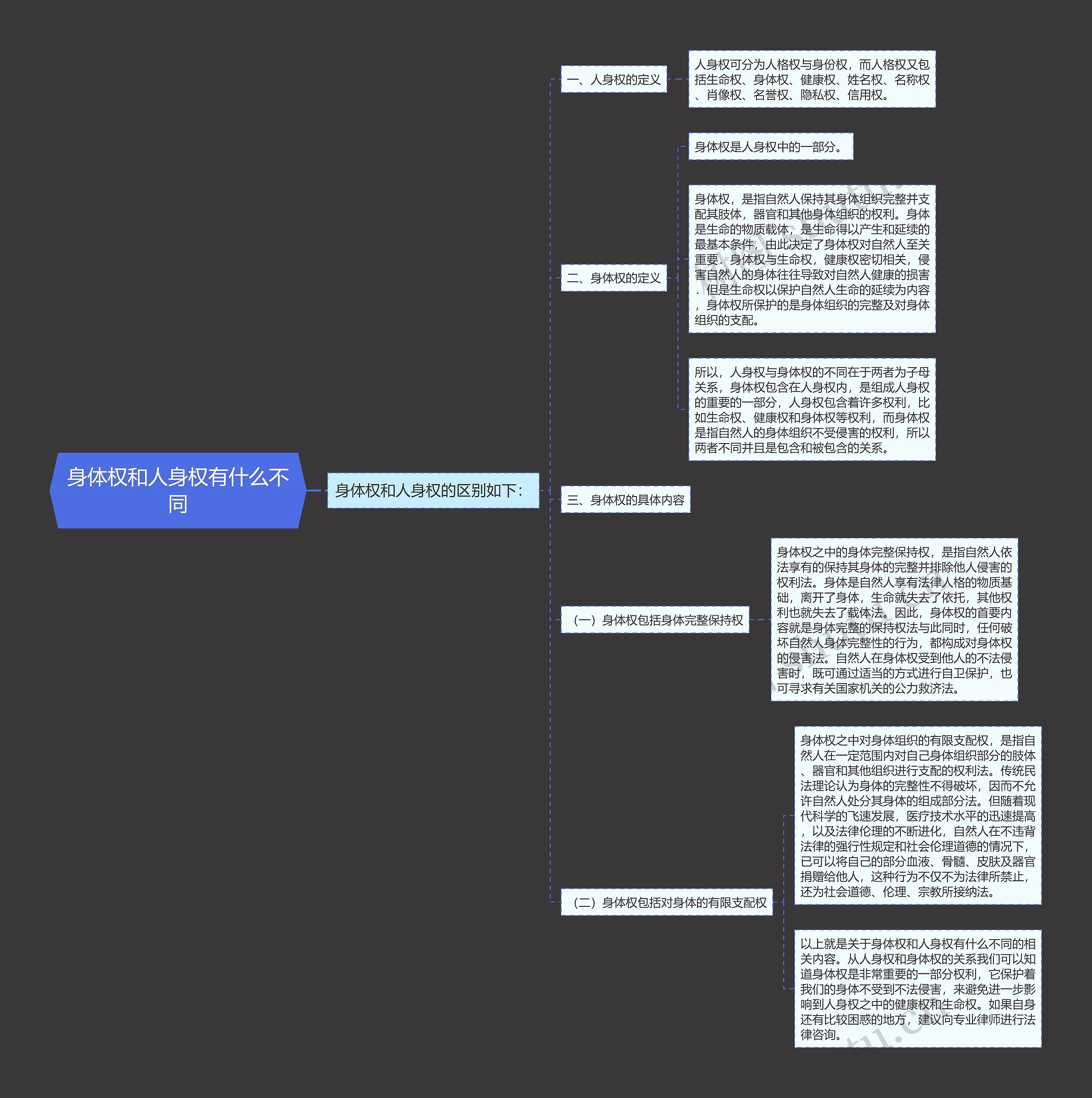 身体权和人身权有什么不同思维导图