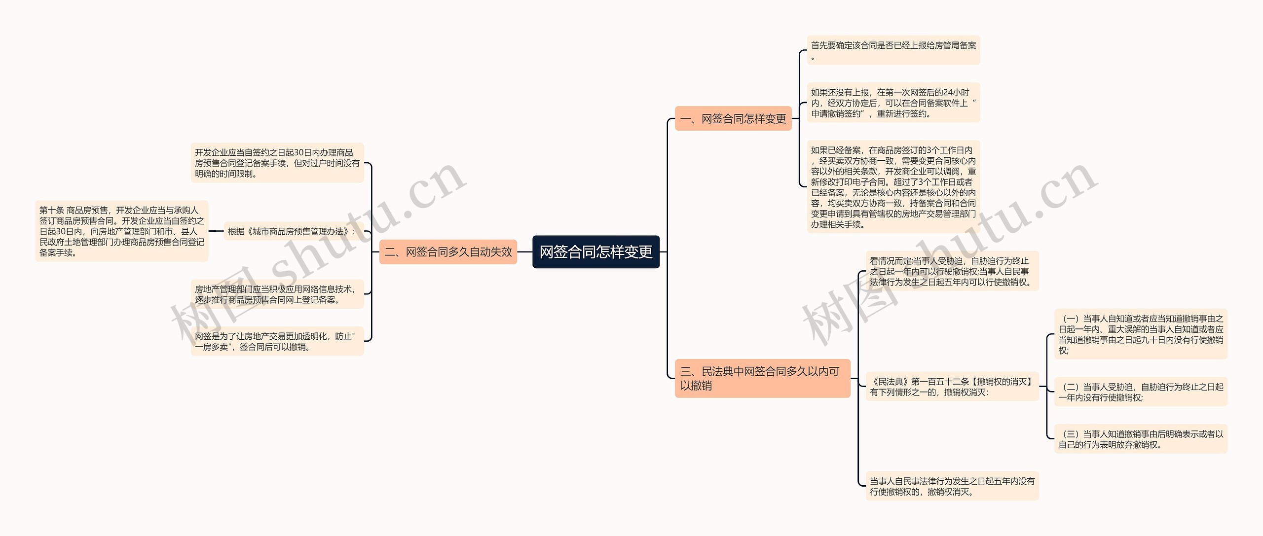 网签合同怎样变更