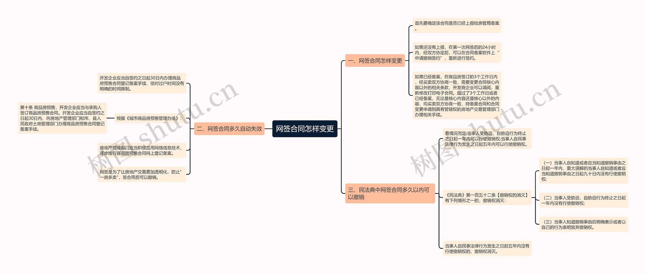 网签合同怎样变更思维导图