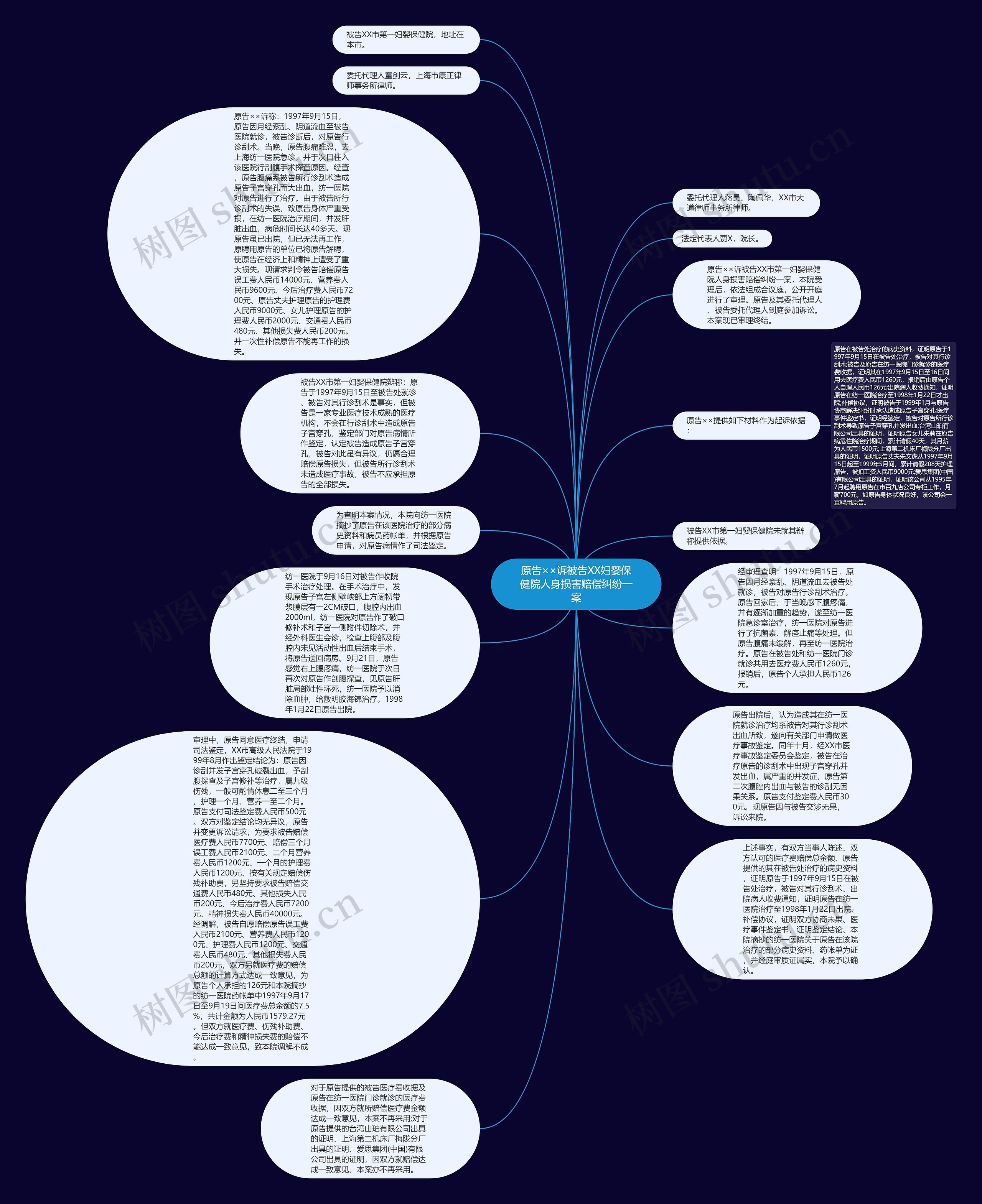 原告××诉被告XX妇婴保健院人身损害赔偿纠纷一案思维导图