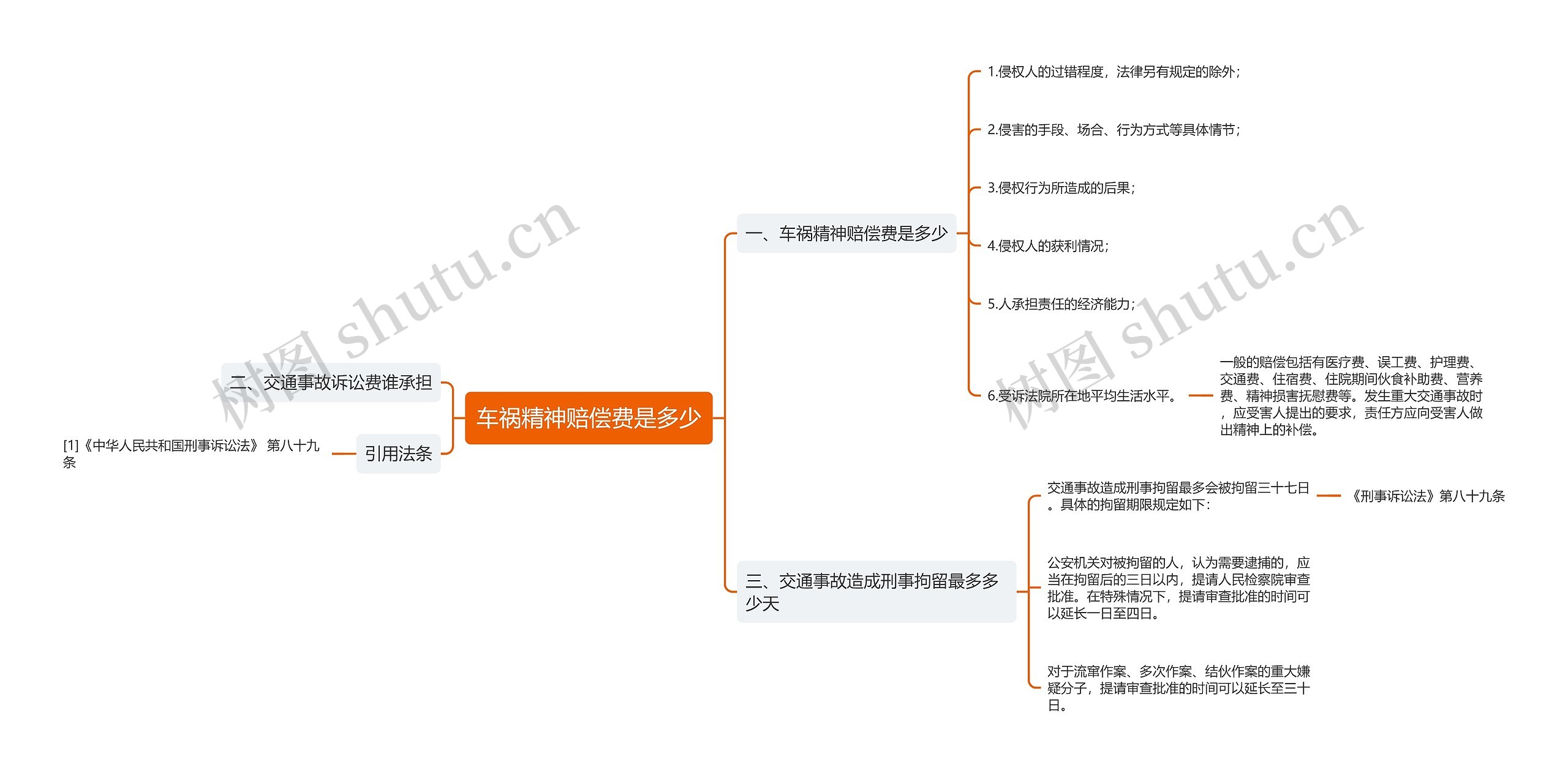 车祸精神赔偿费是多少思维导图