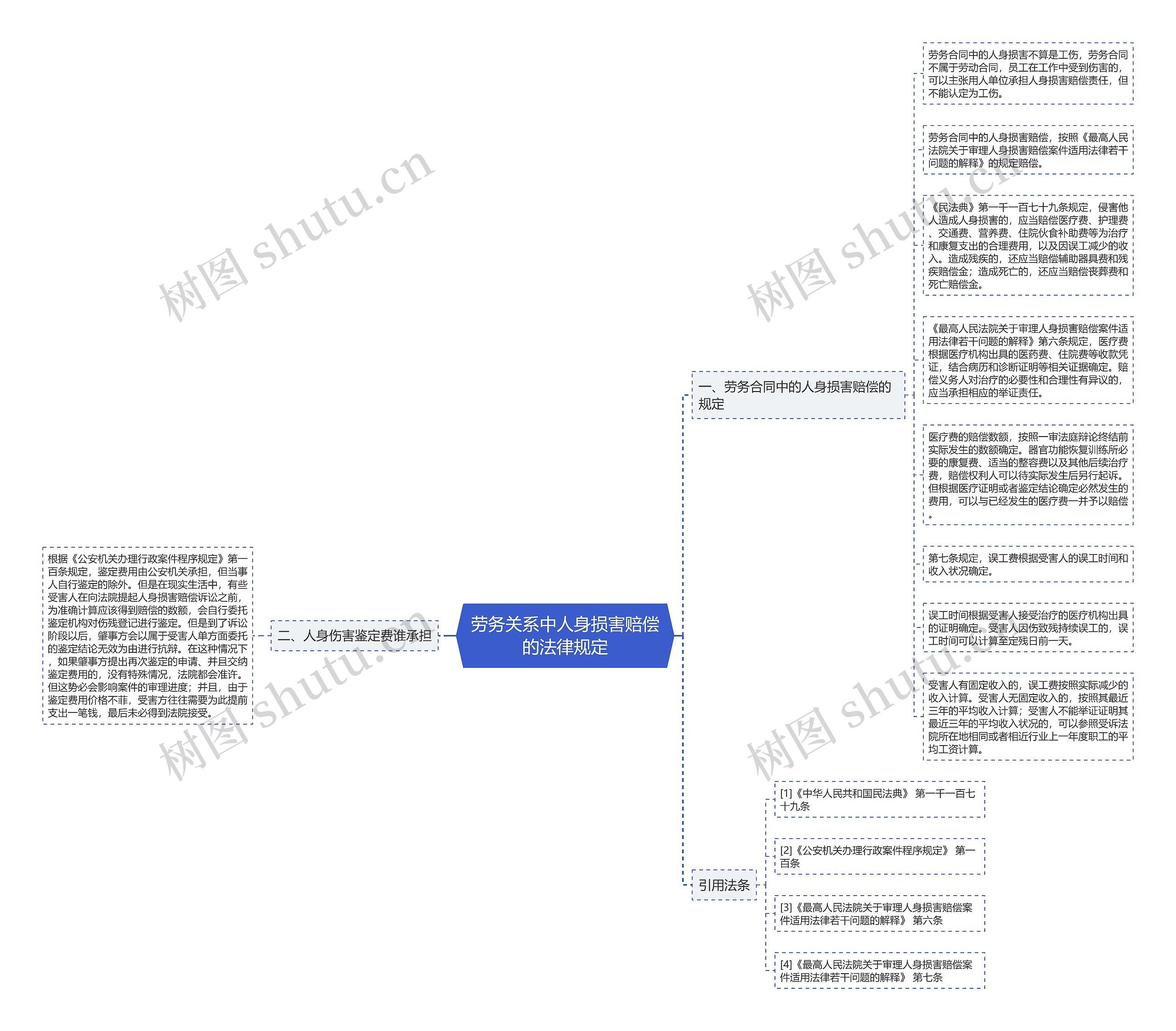 劳务关系中人身损害赔偿的法律规定思维导图