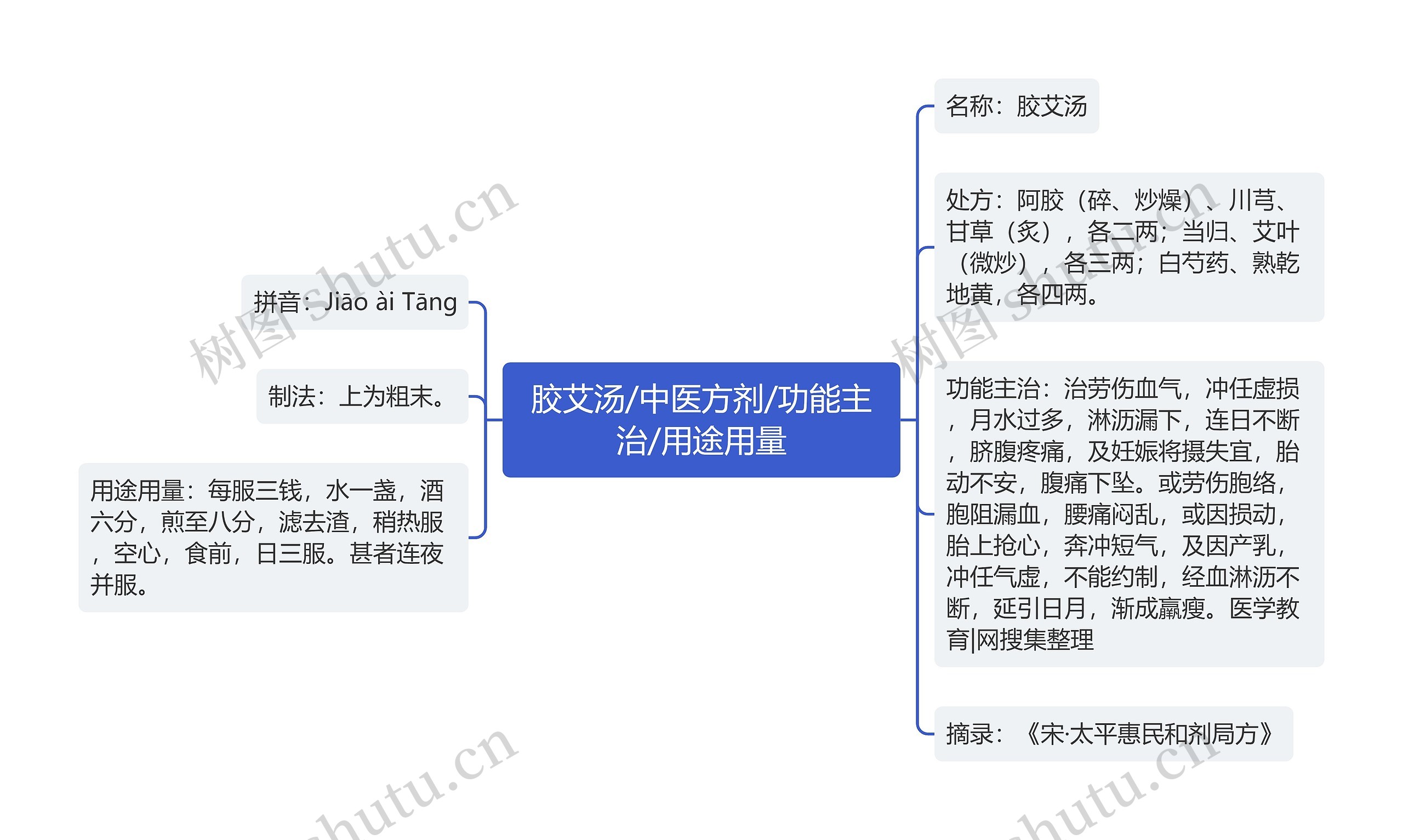 胶艾汤/中医方剂/功能主治/用途用量