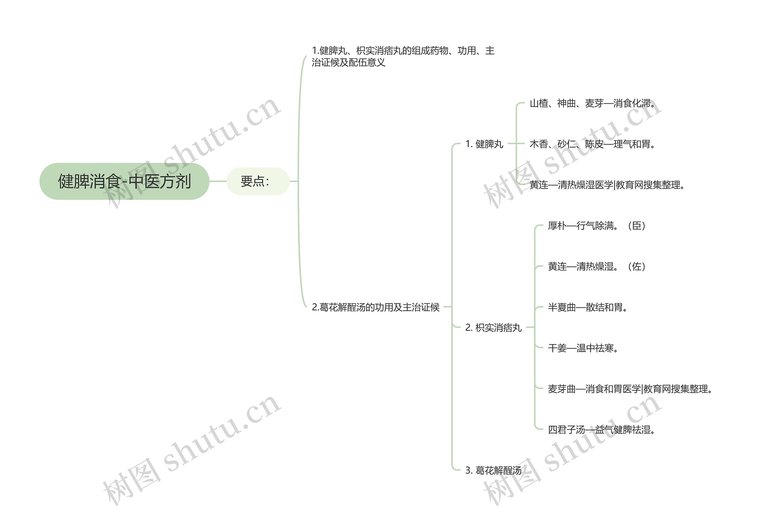 健脾消食-中医方剂思维导图