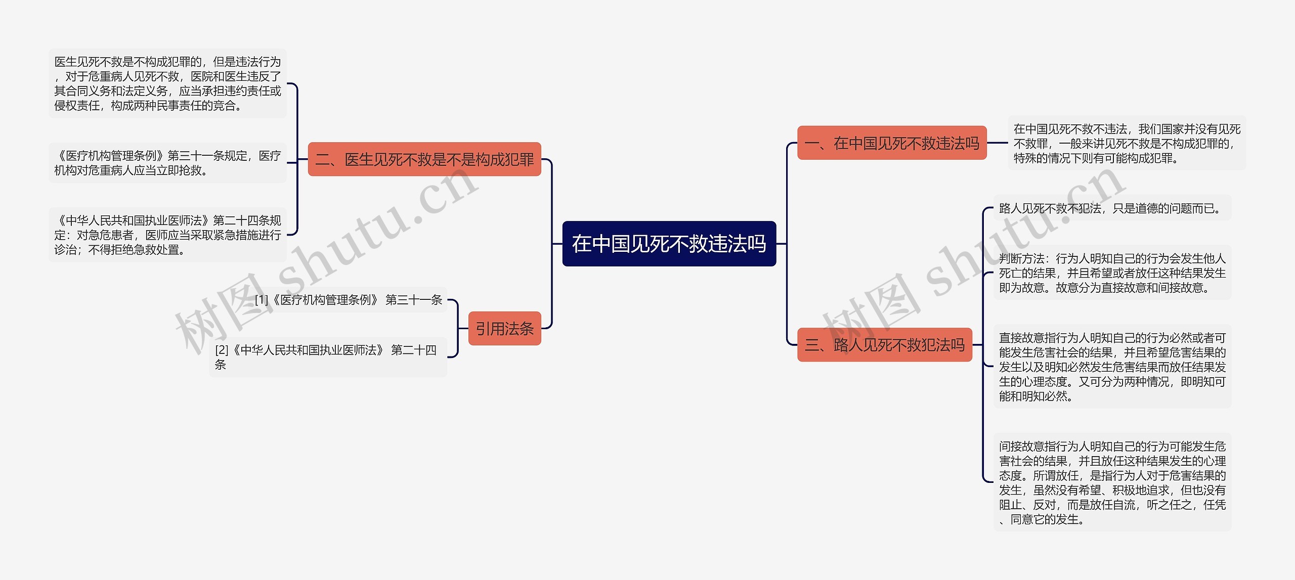 在中国见死不救违法吗思维导图