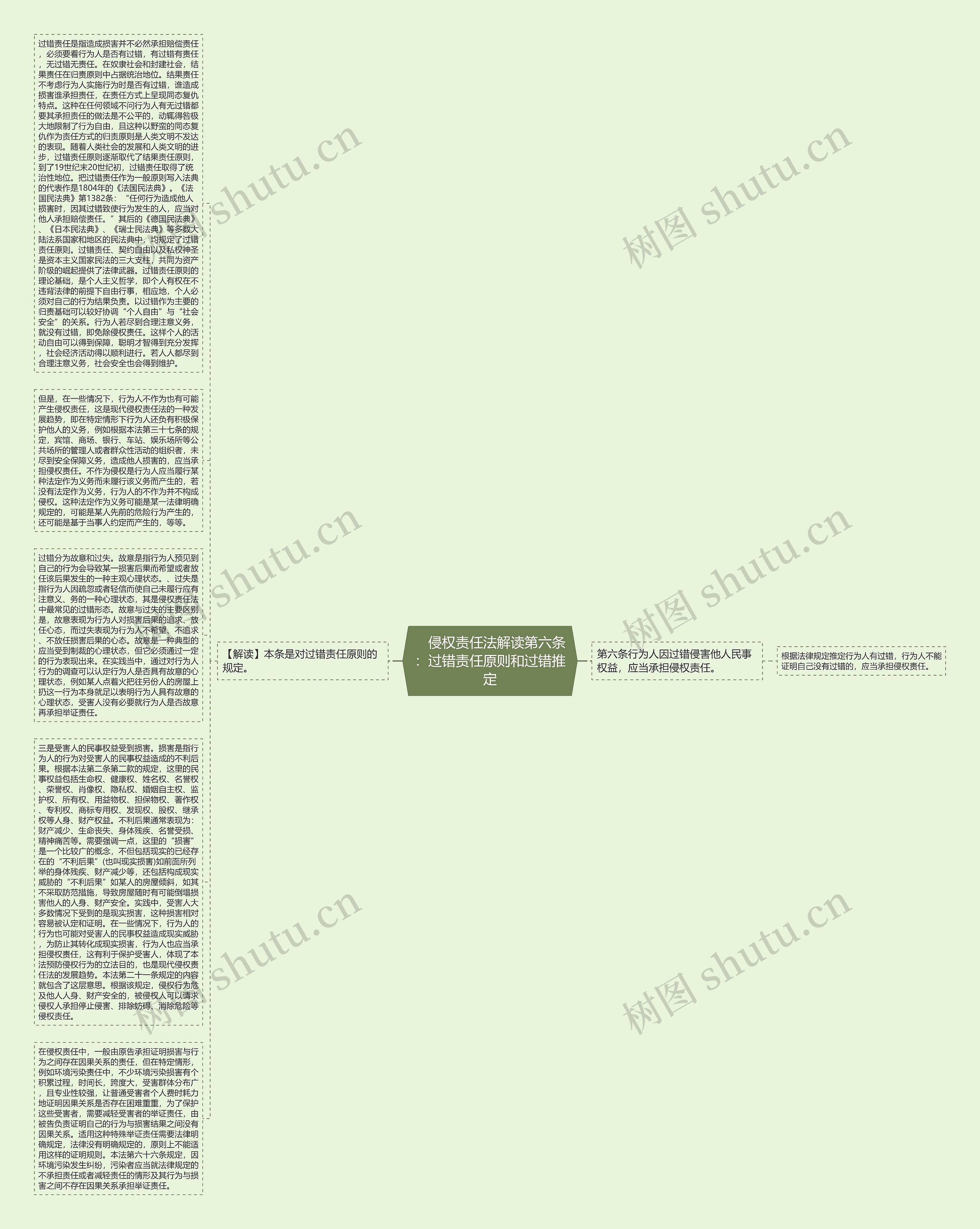 　侵权责任法解读第六条：过错责任原则和过错推定思维导图
