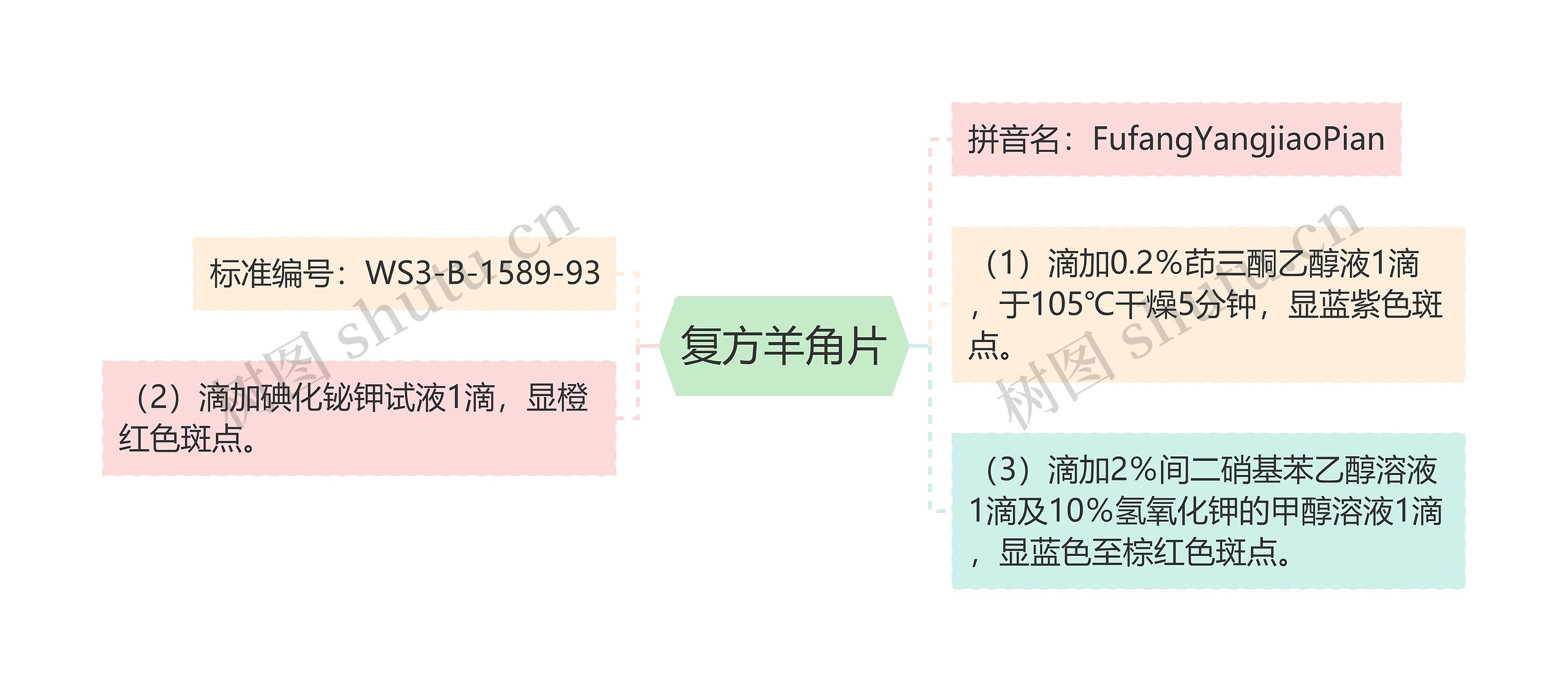 复方羊角片思维导图