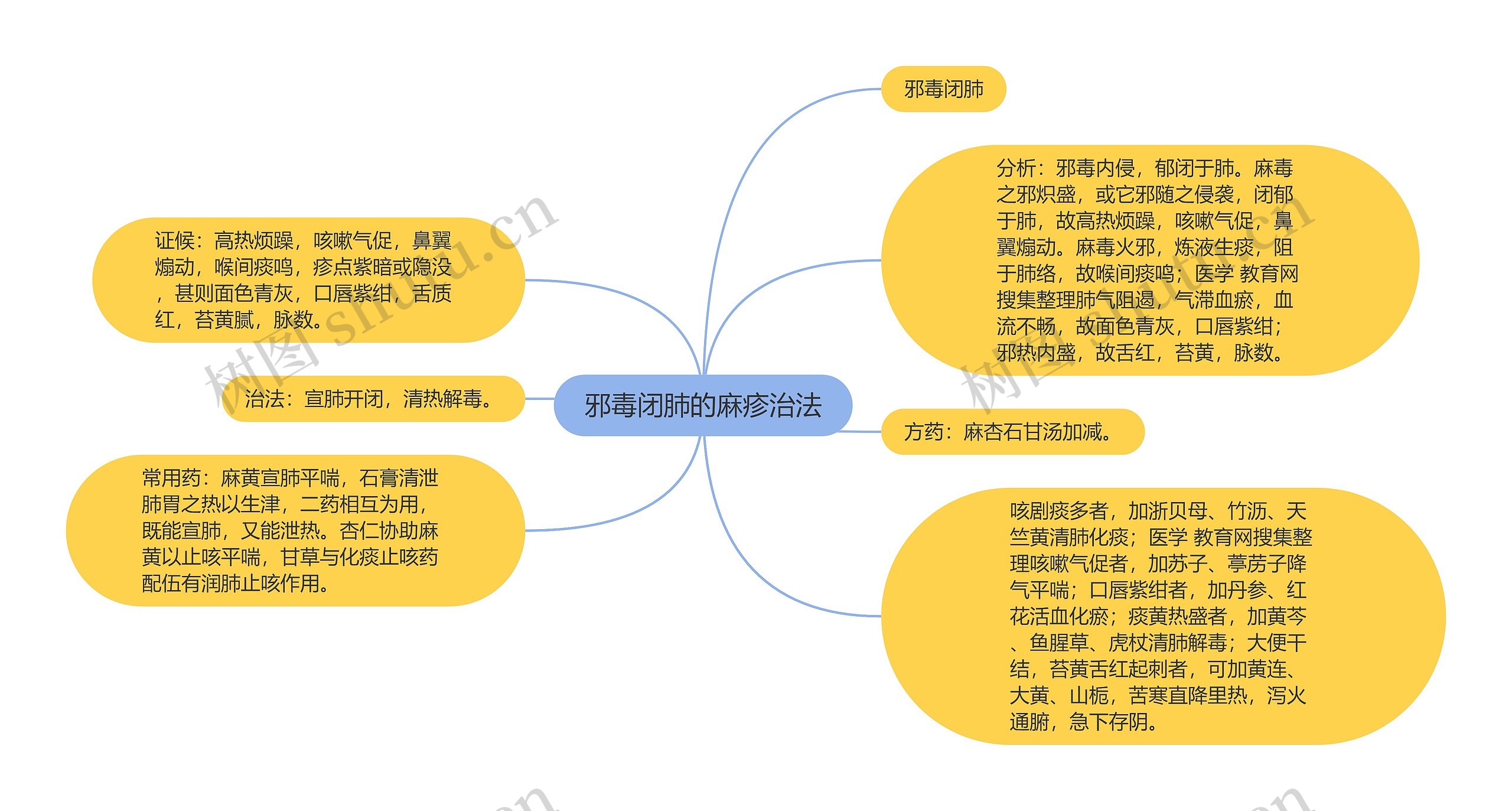 邪毒闭肺的麻疹治法思维导图