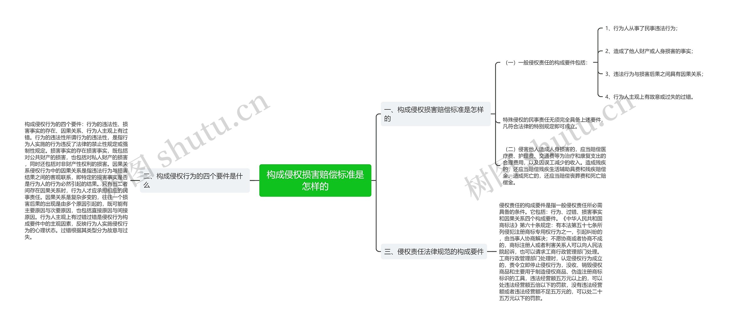 构成侵权损害赔偿标准是怎样的思维导图