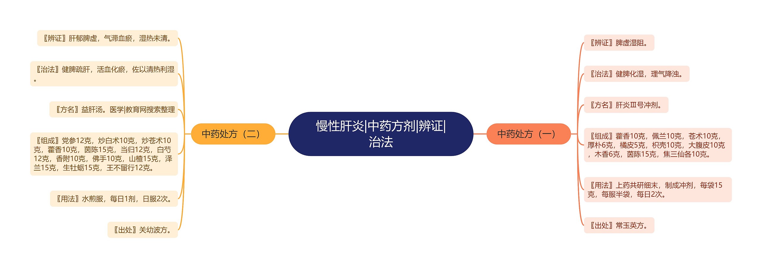 慢性肝炎|中药方剂|辨证|治法思维导图