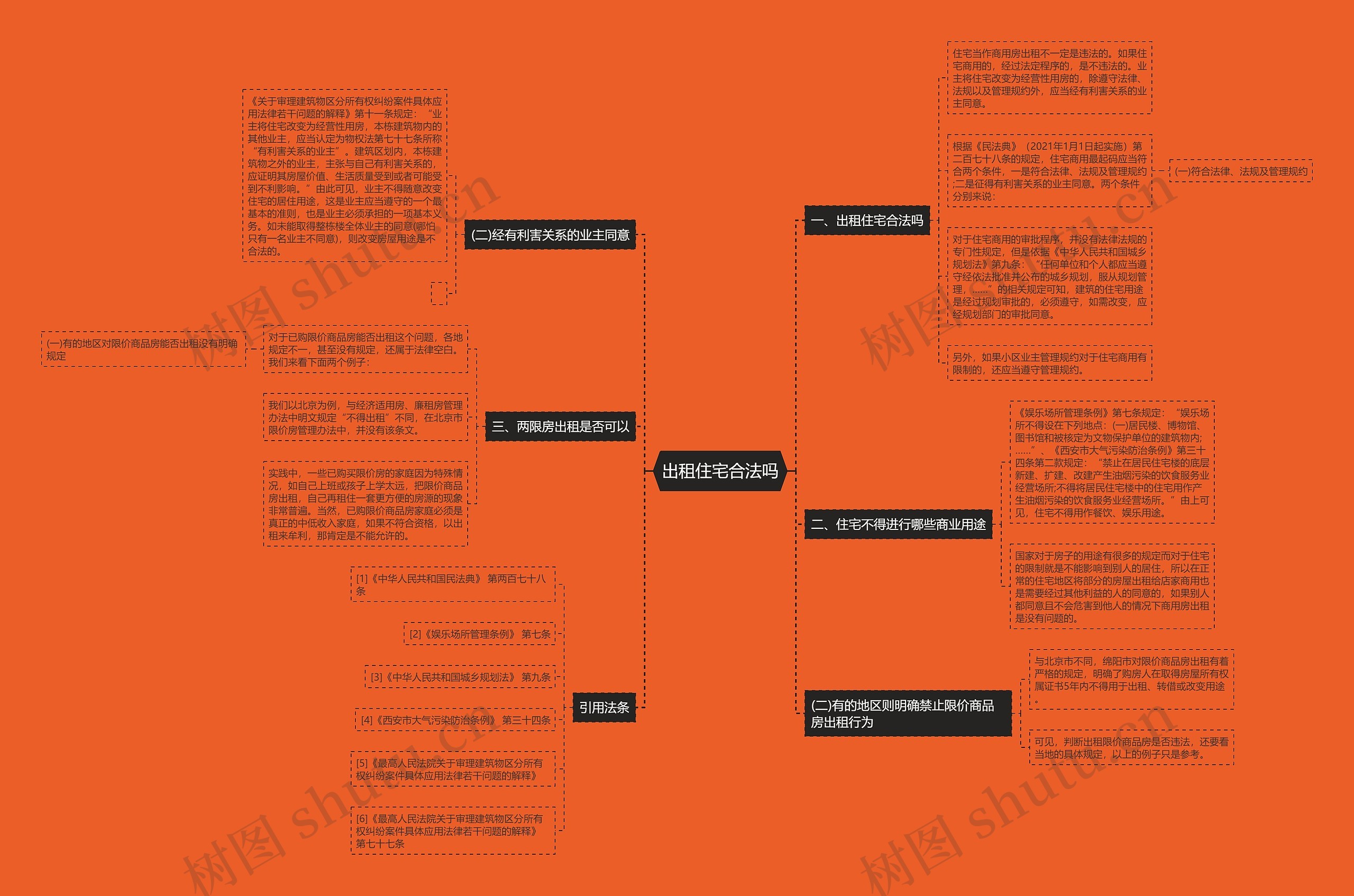 出租住宅合法吗思维导图