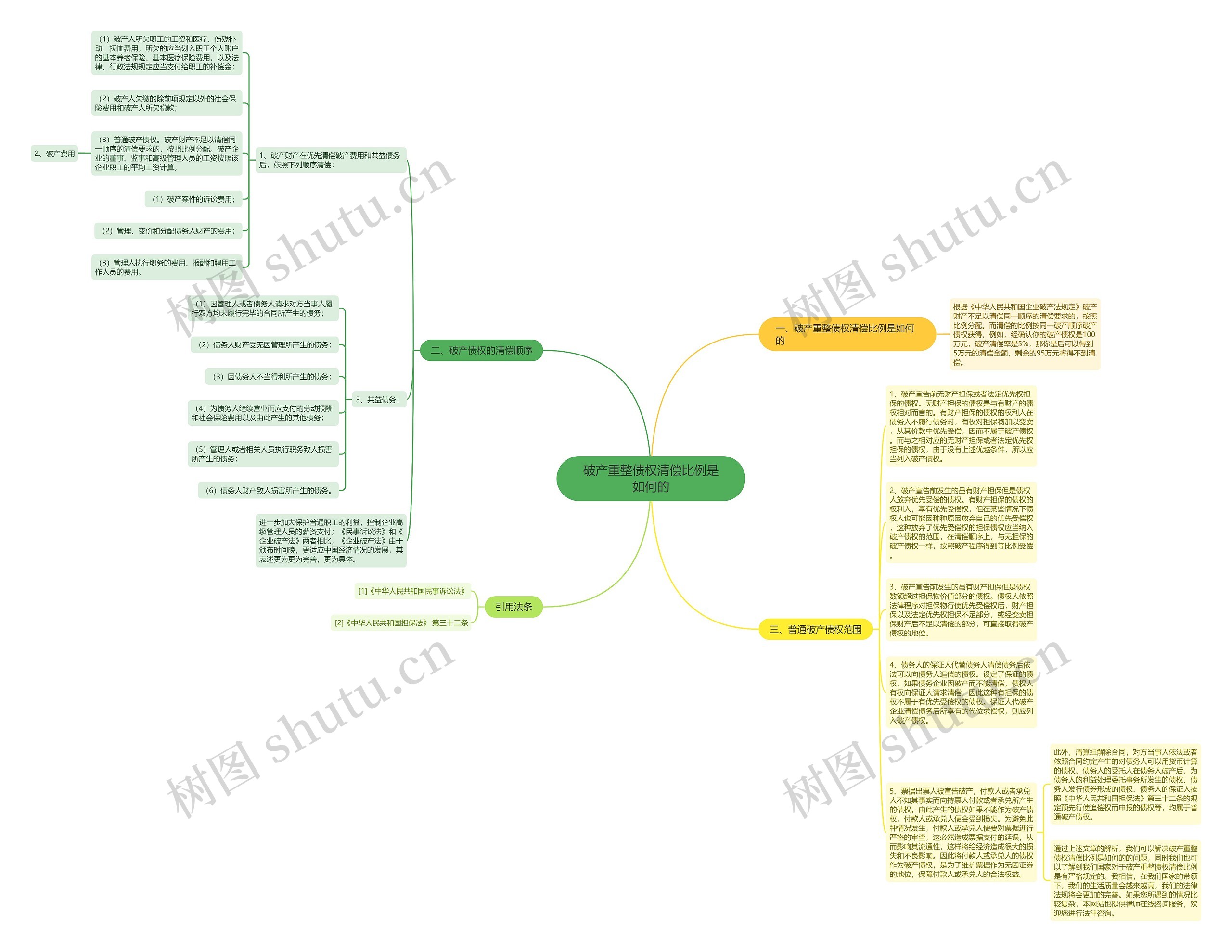 破产重整债权清偿比例是如何的思维导图