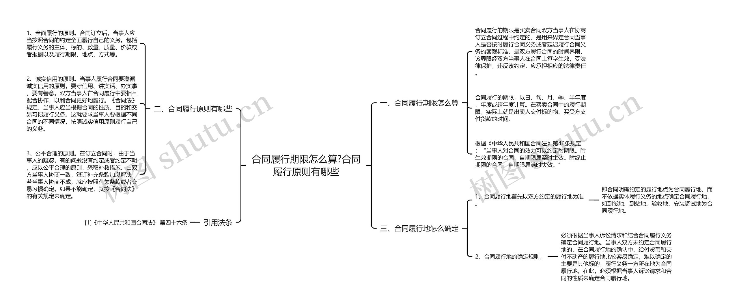 合同履行期限怎么算?合同履行原则有哪些