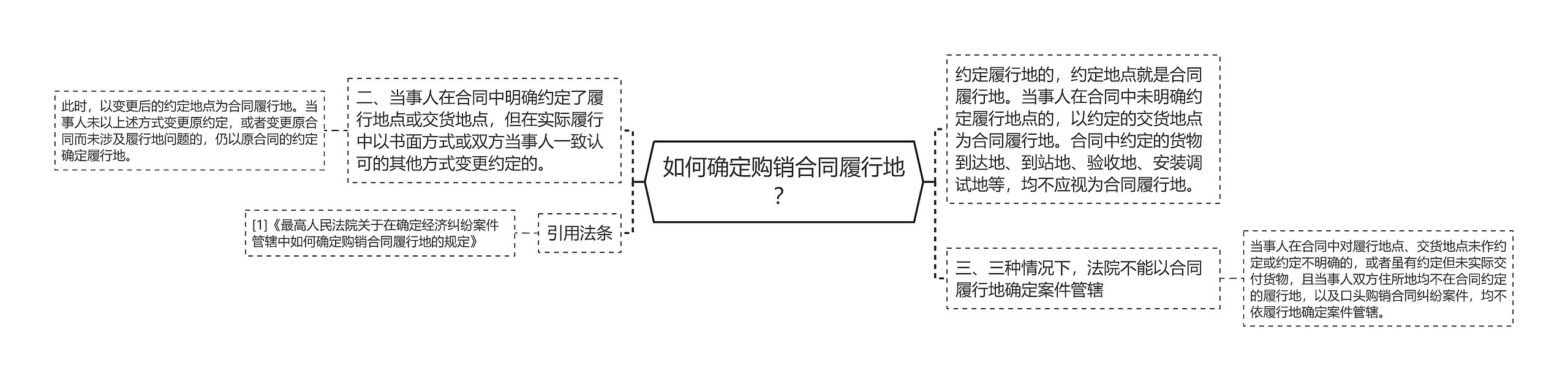 如何确定购销合同履行地？