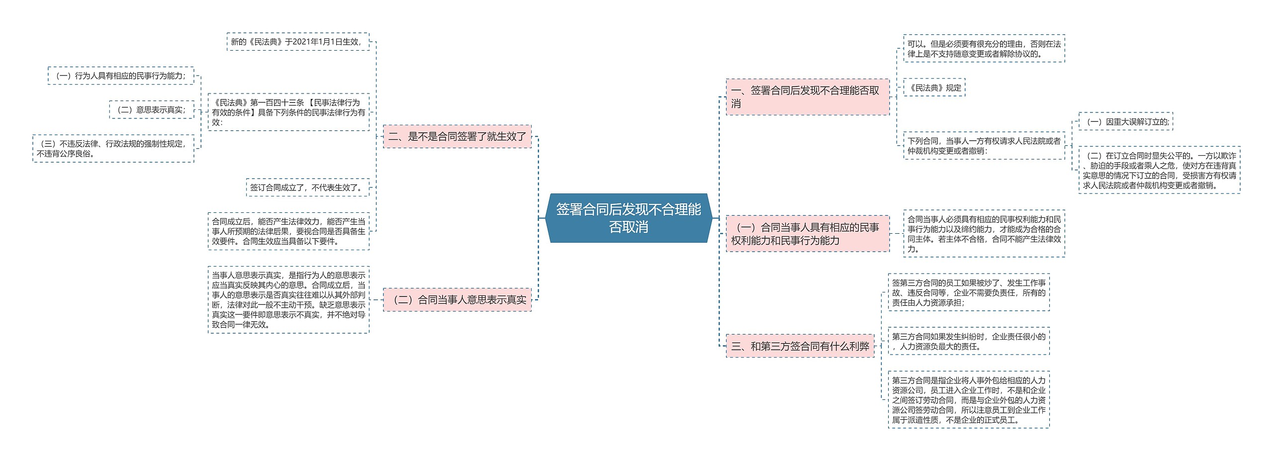 签署合同后发现不合理能否取消思维导图