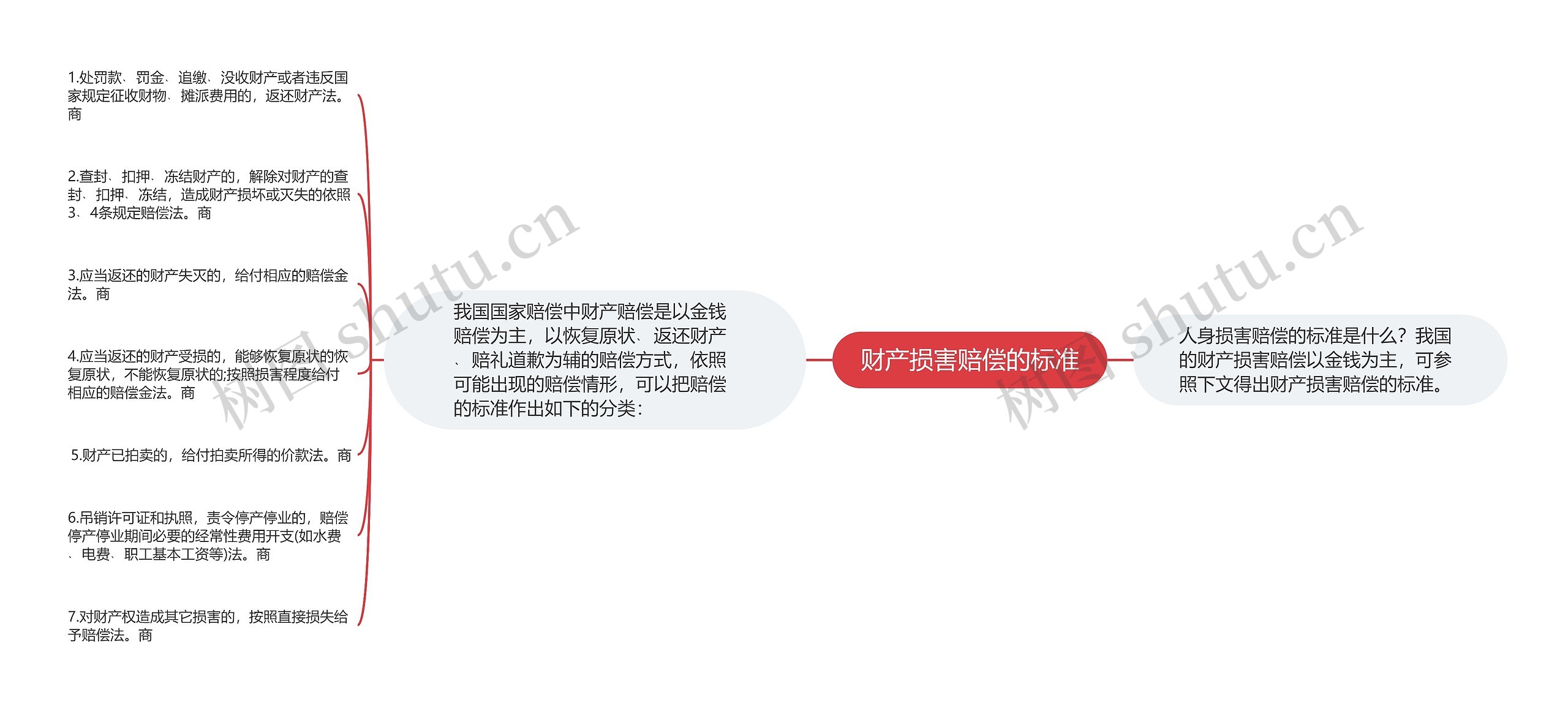 财产损害赔偿的标准思维导图