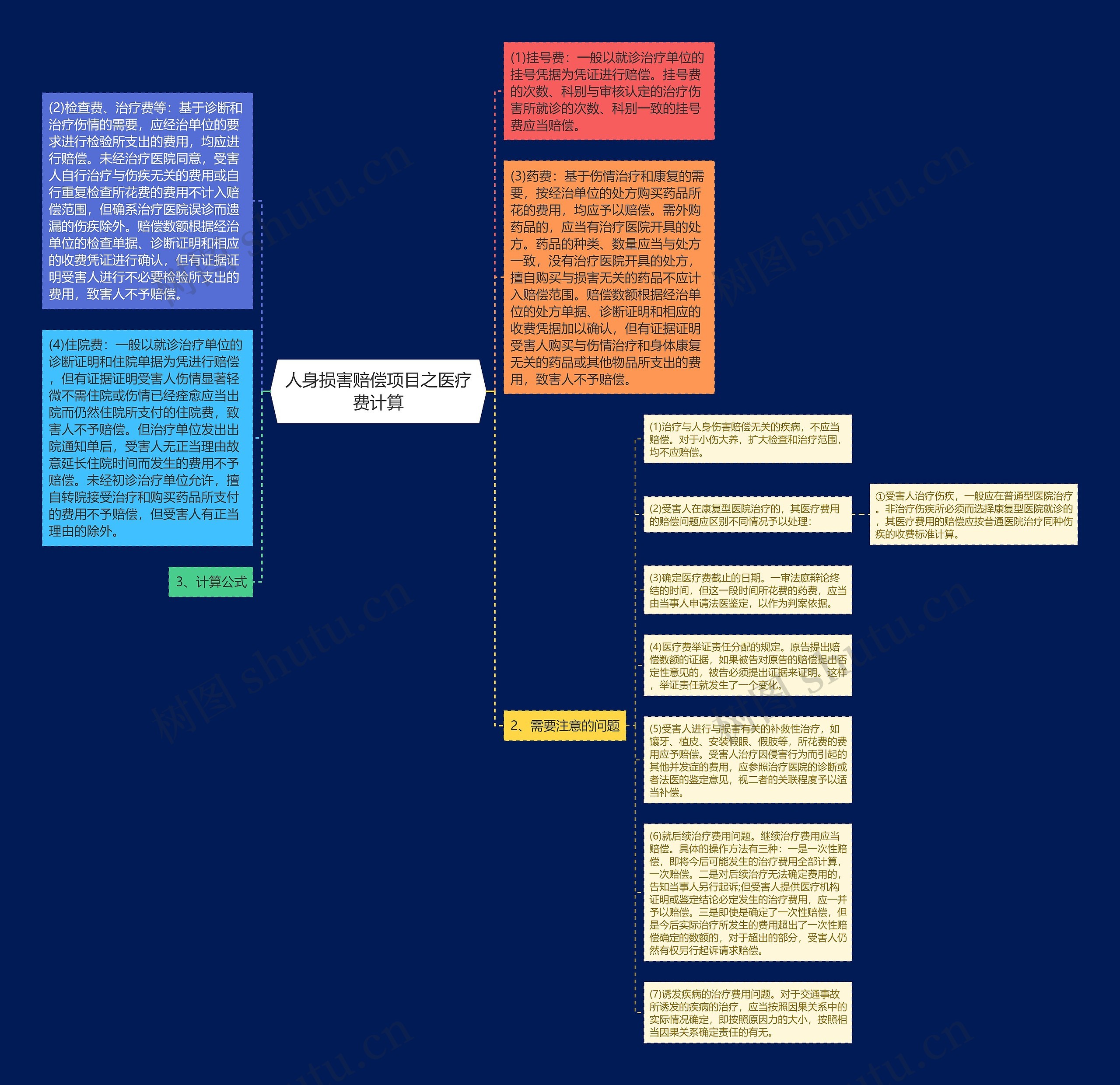 人身损害赔偿项目之医疗费计算思维导图
