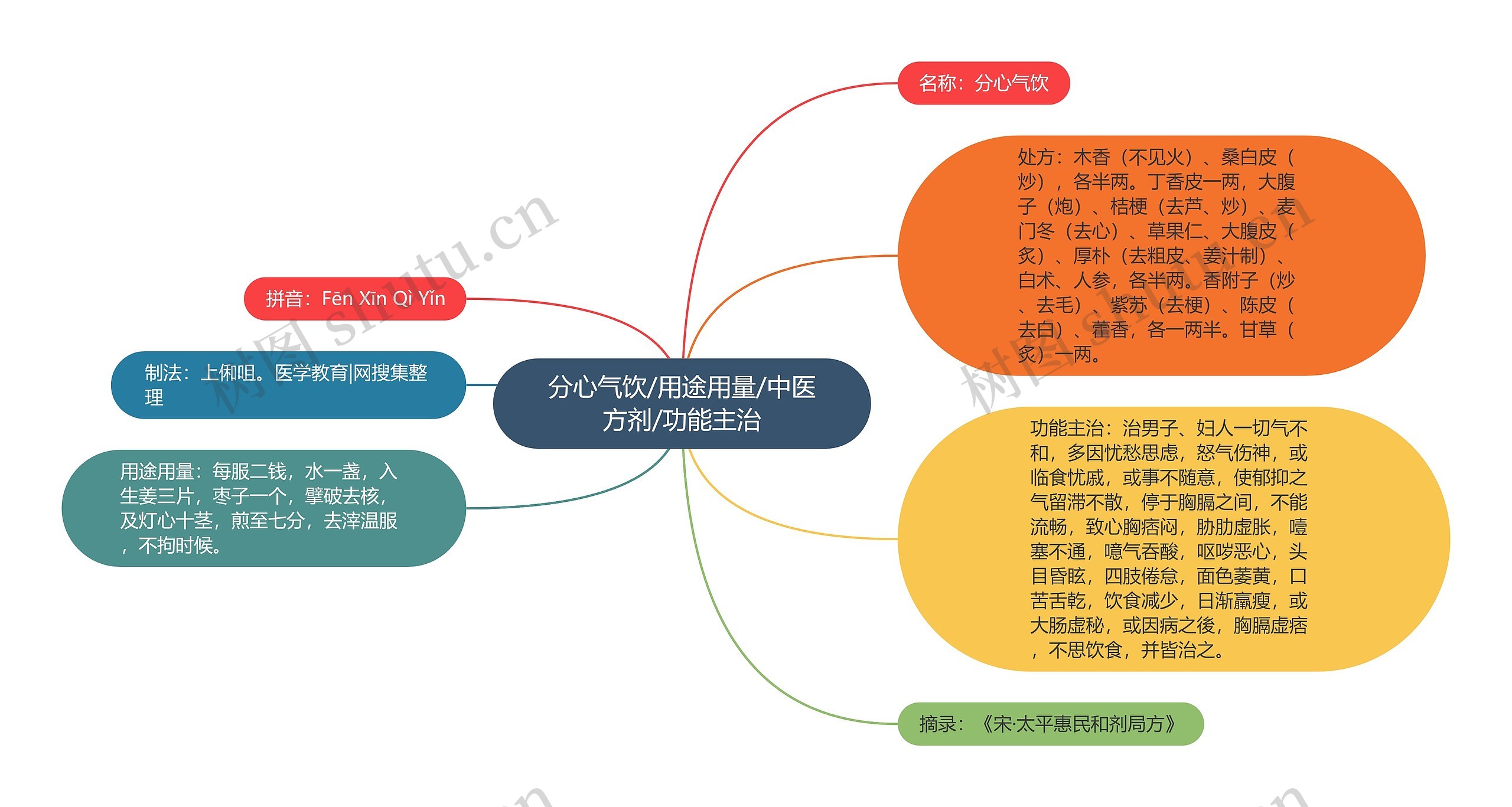 分心气饮/用途用量/中医方剂/功能主治思维导图