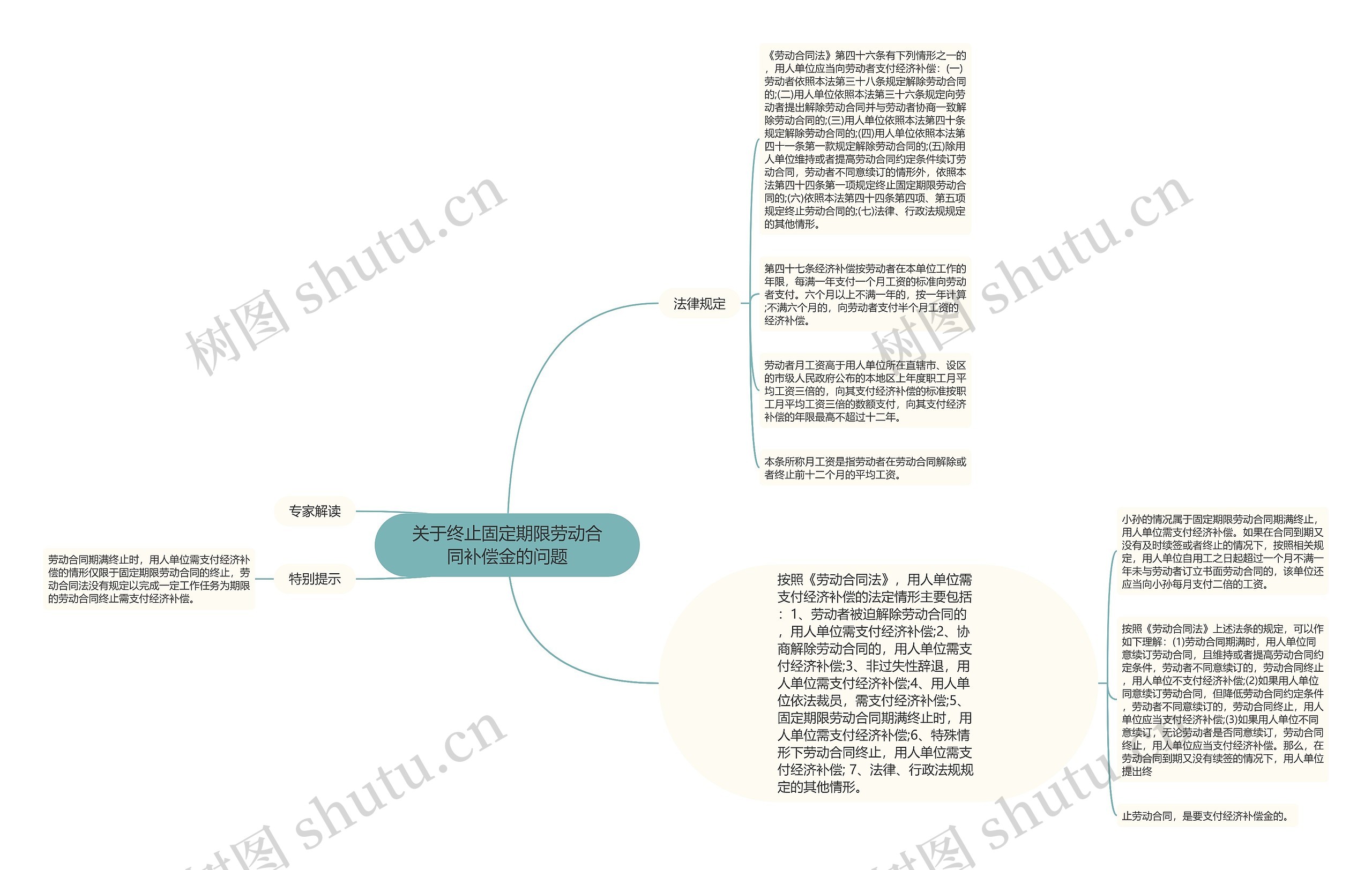 关于终止固定期限劳动合同补偿金的问题