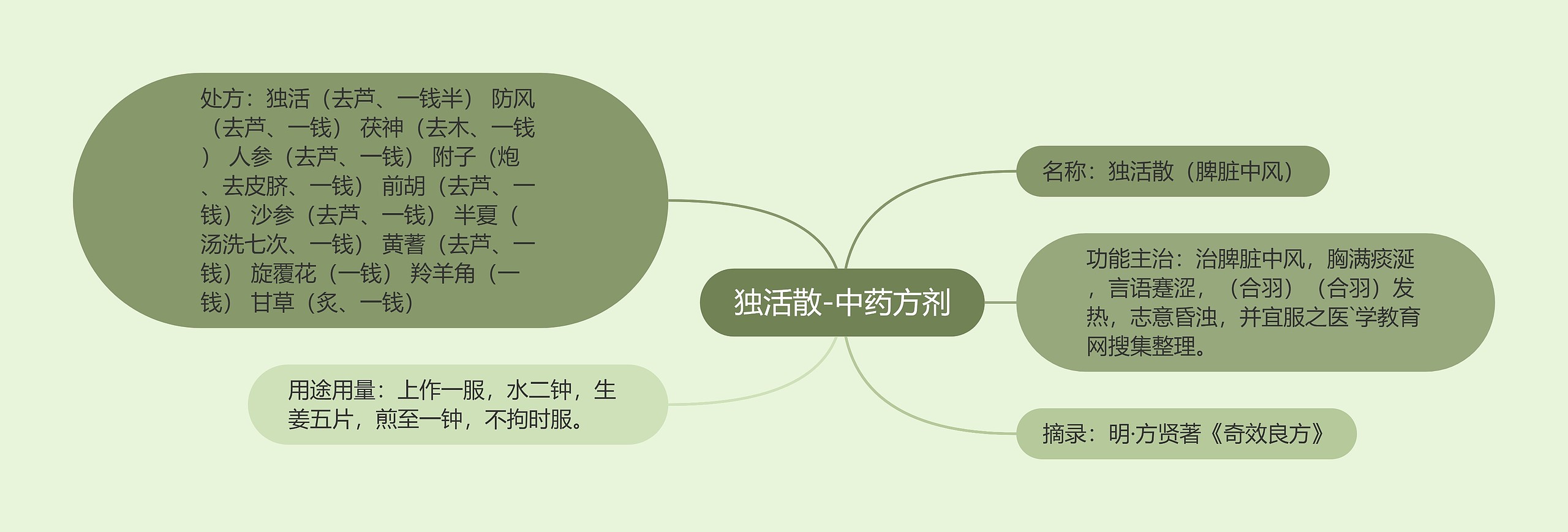 独活散-中药方剂 独活散-中药方剂