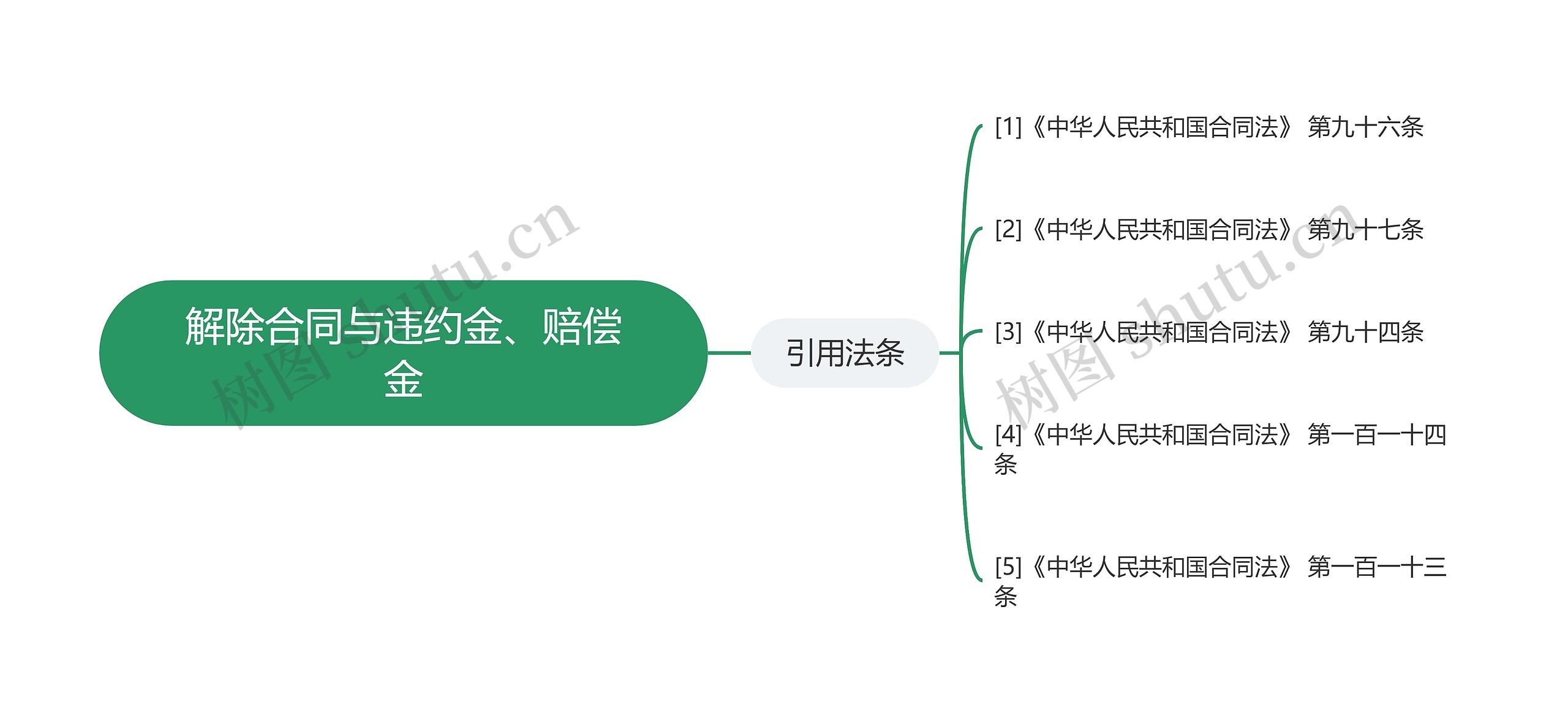 解除合同与违约金、赔偿金