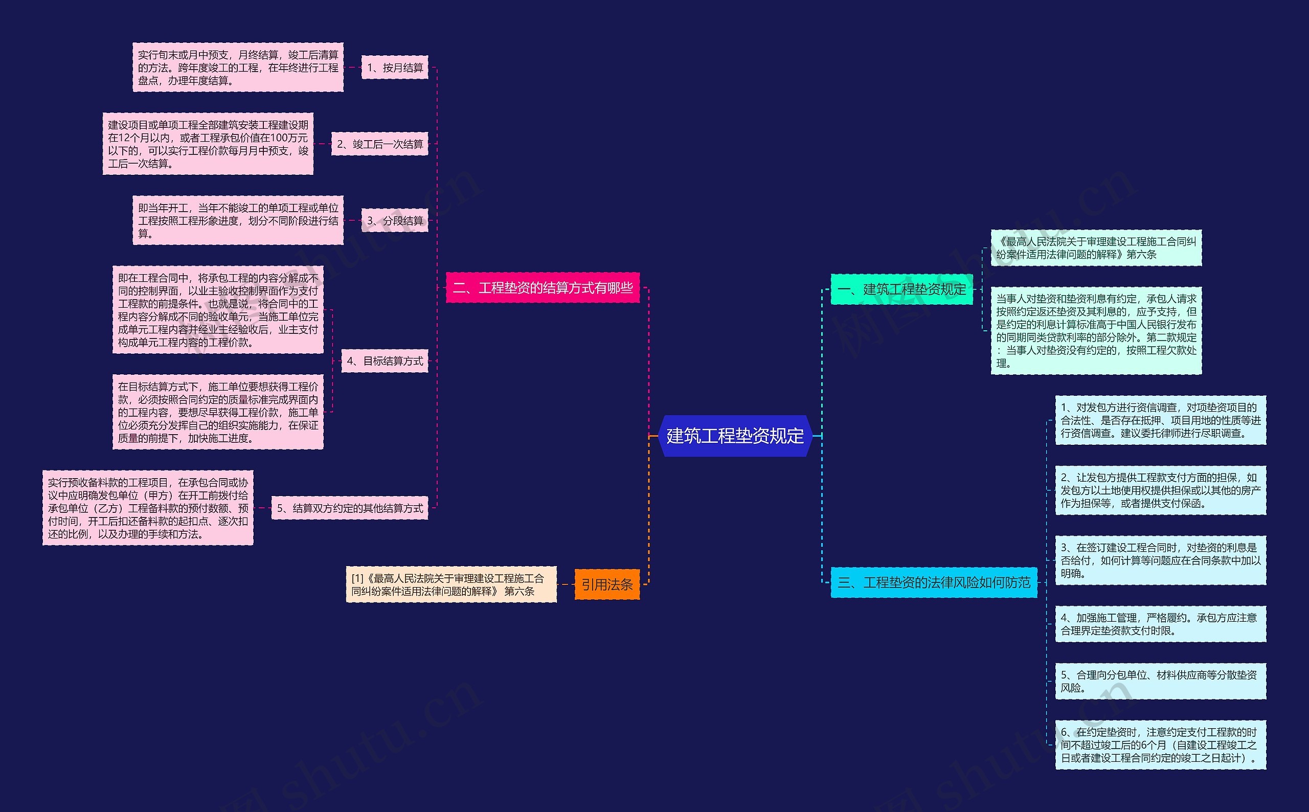 建筑工程垫资规定思维导图
