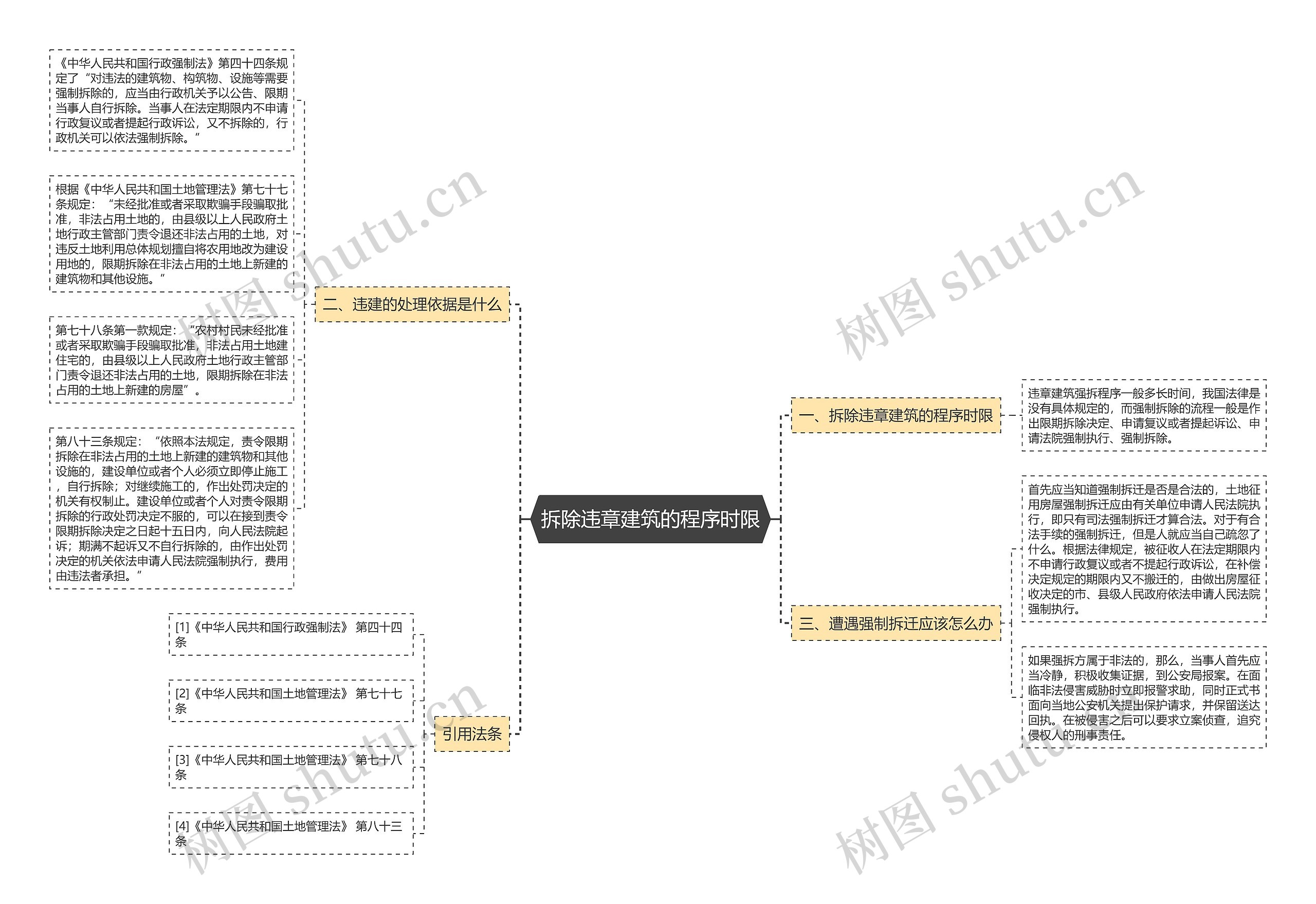 拆除违章建筑的程序时限思维导图