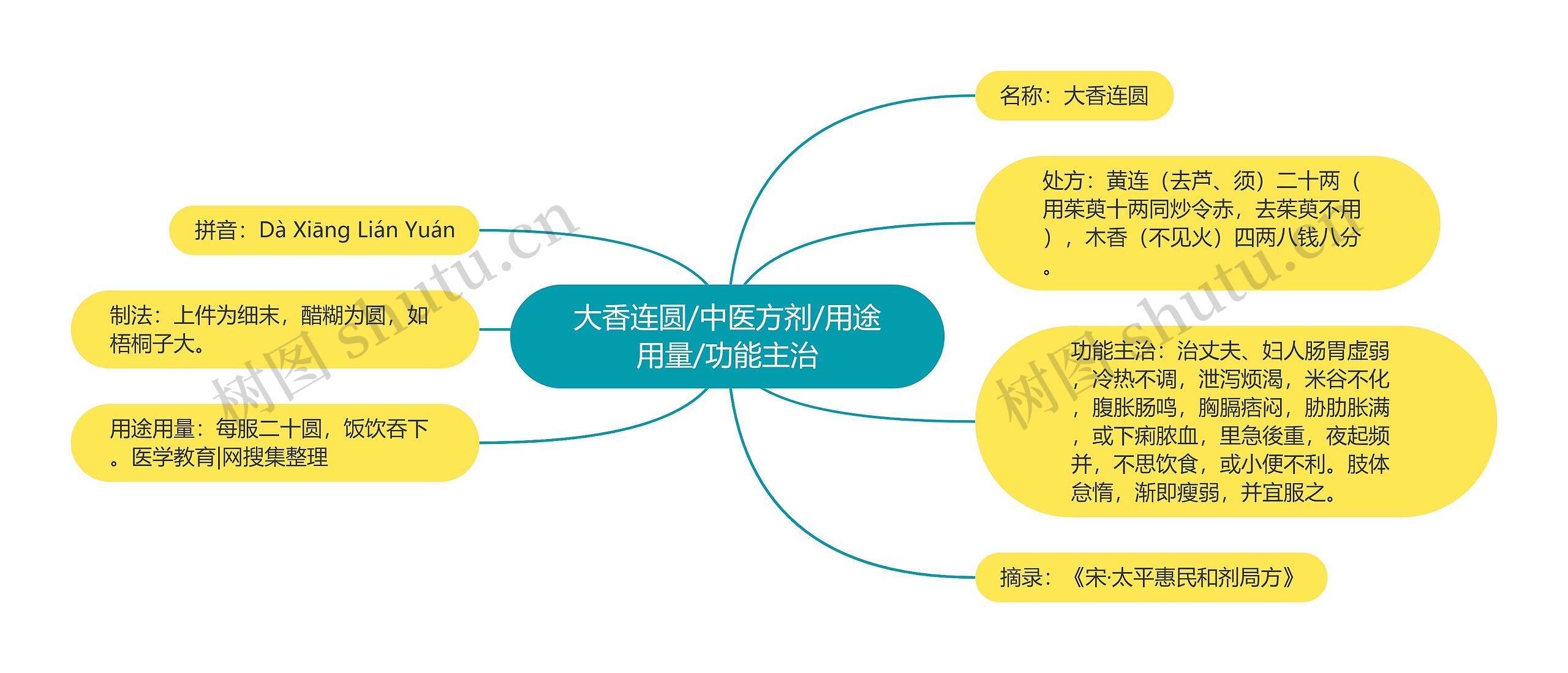 大香连圆/中医方剂/用途用量/功能主治