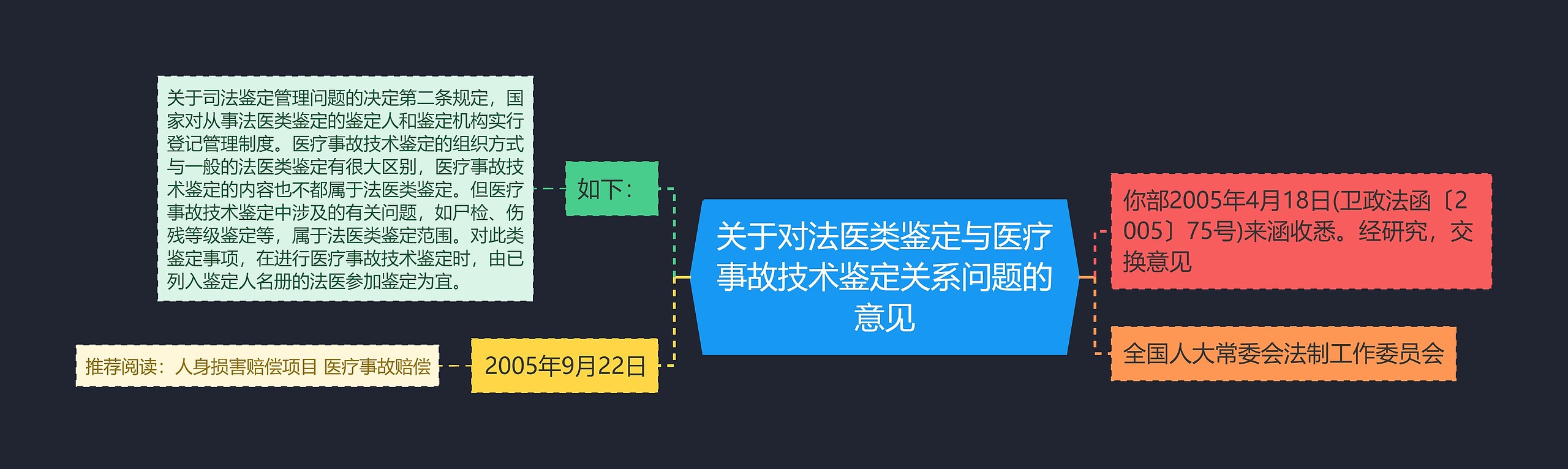 关于对法医类鉴定与医疗事故技术鉴定关系问题的意见思维导图