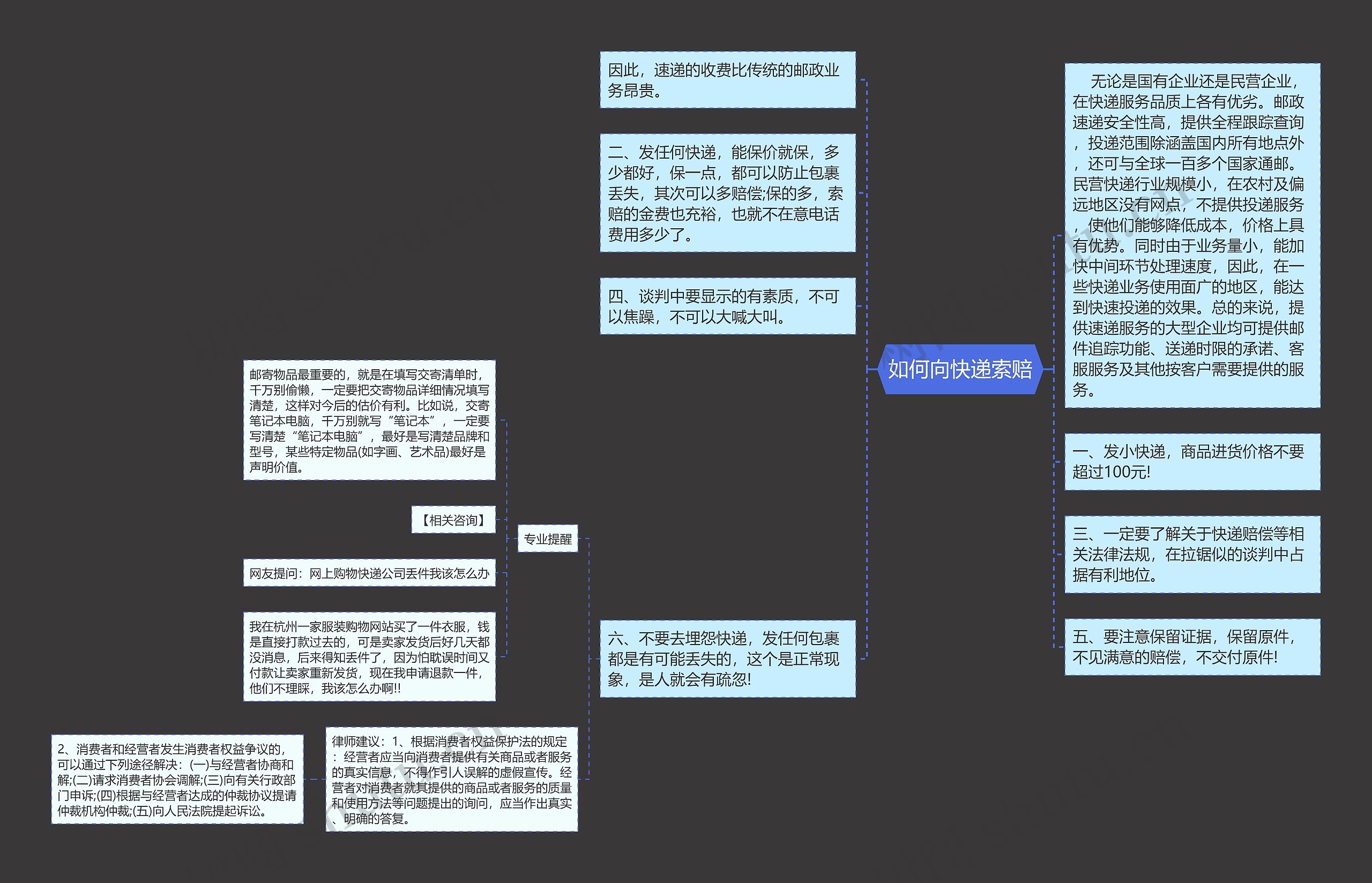 如何向快递索赔思维导图