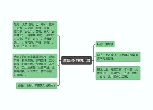 生犀散-方剂介绍