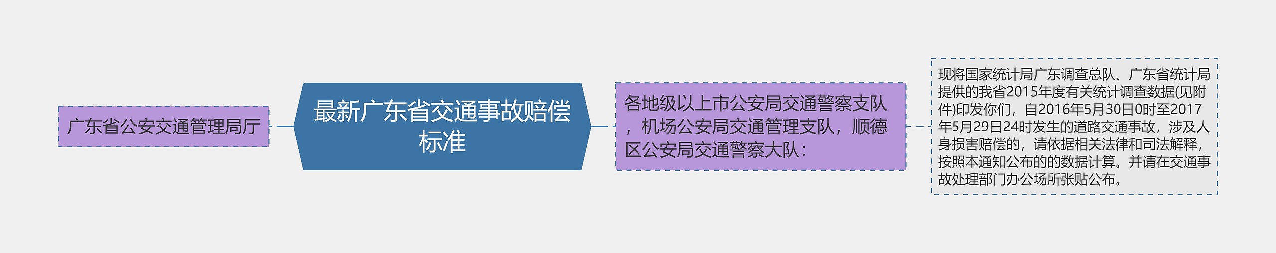 最新广东省交通事故赔偿标准思维导图