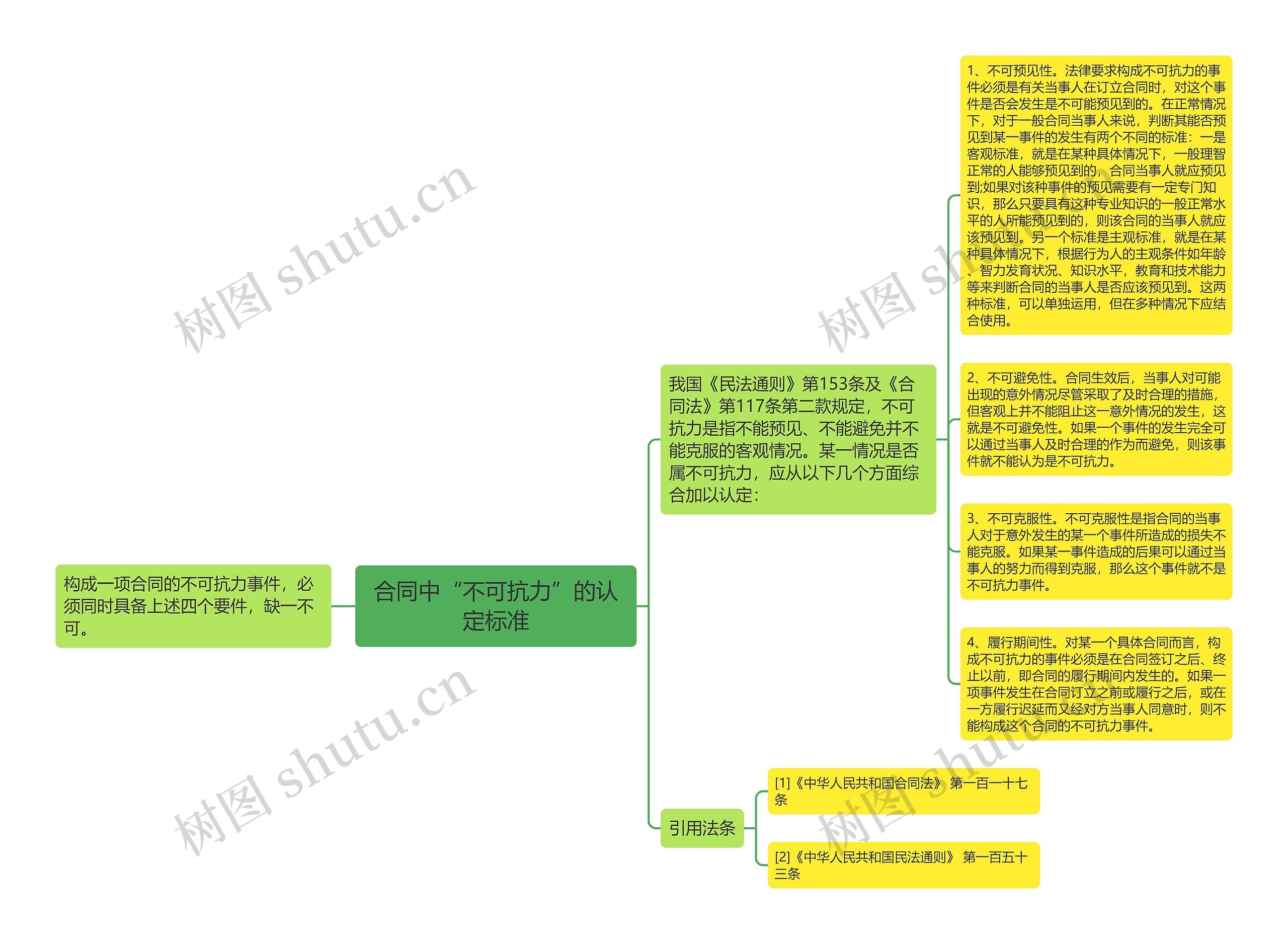 合同中“不可抗力”的认定标准思维导图