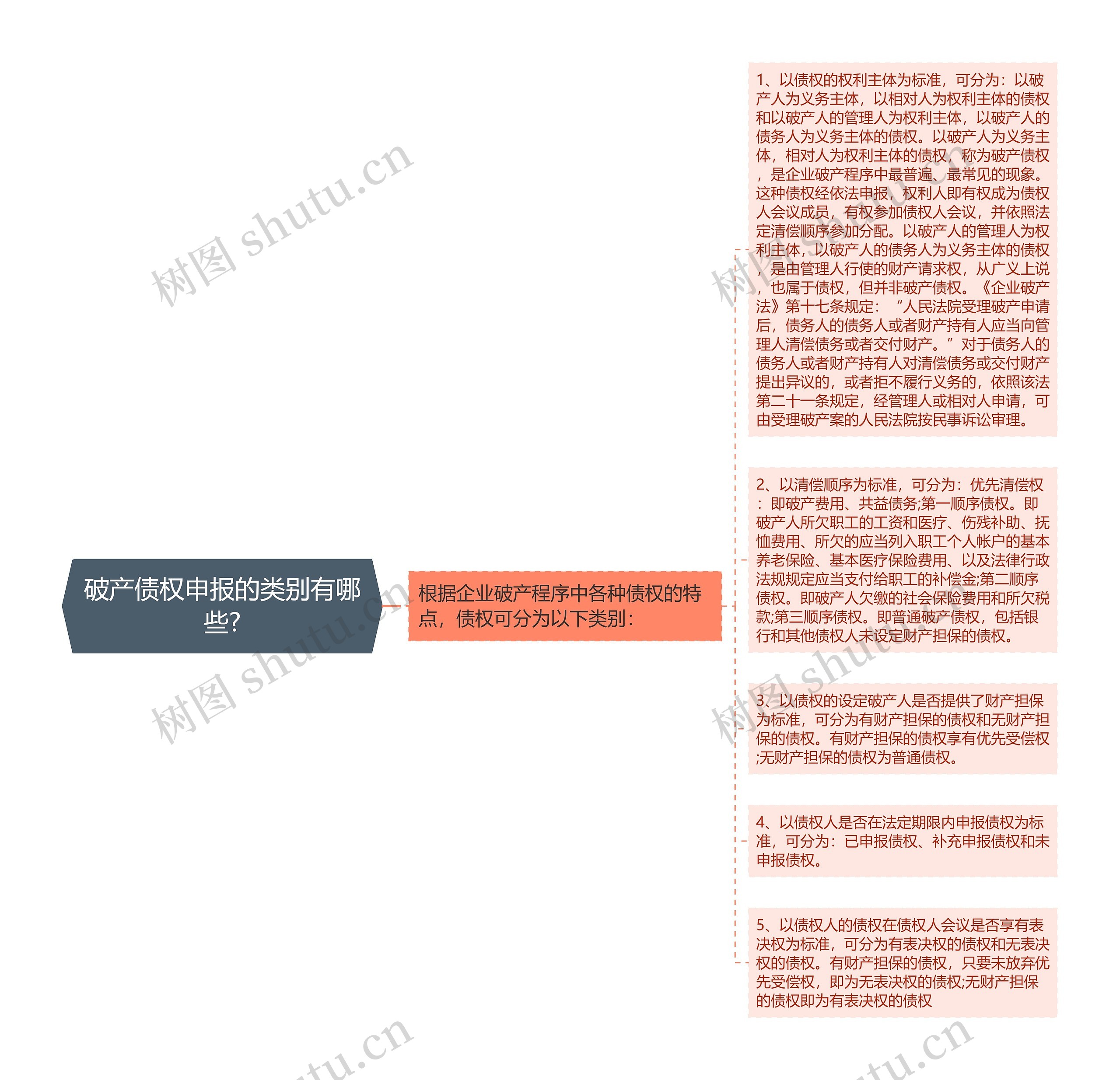 破产债权申报的类别有哪些?