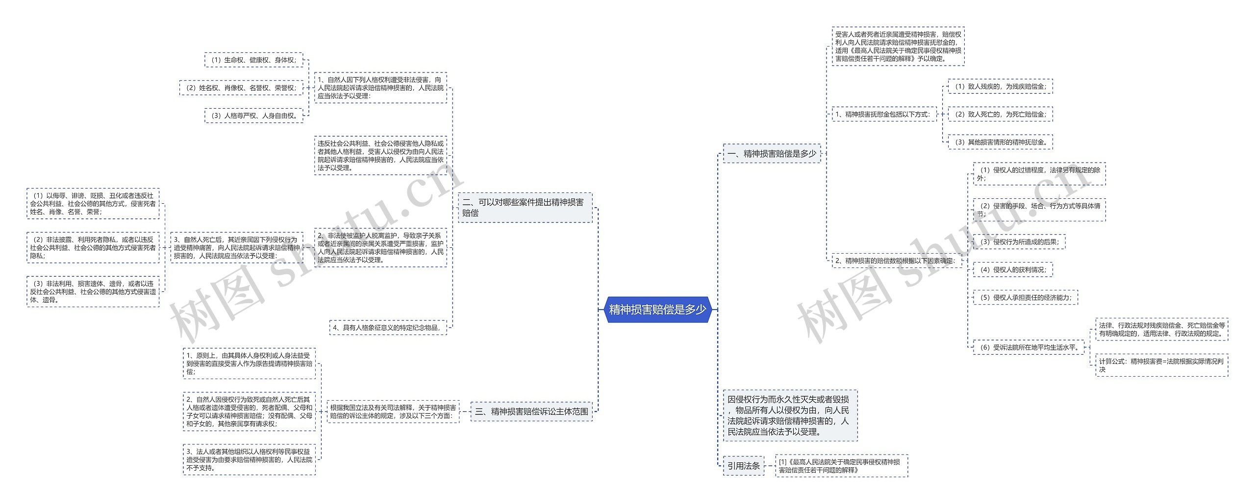 精神损害赔偿是多少思维导图