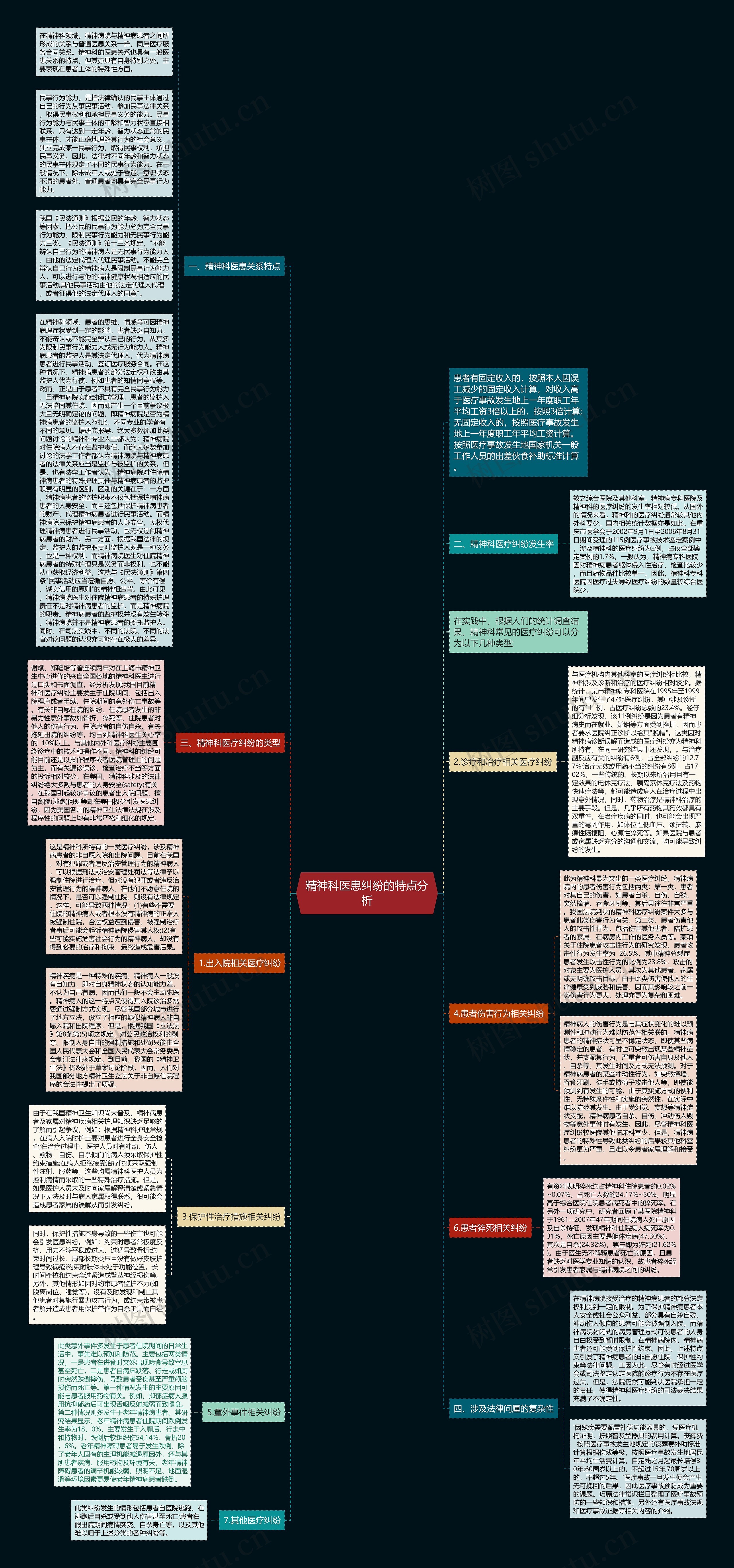 精神科医患纠纷的特点分析思维导图