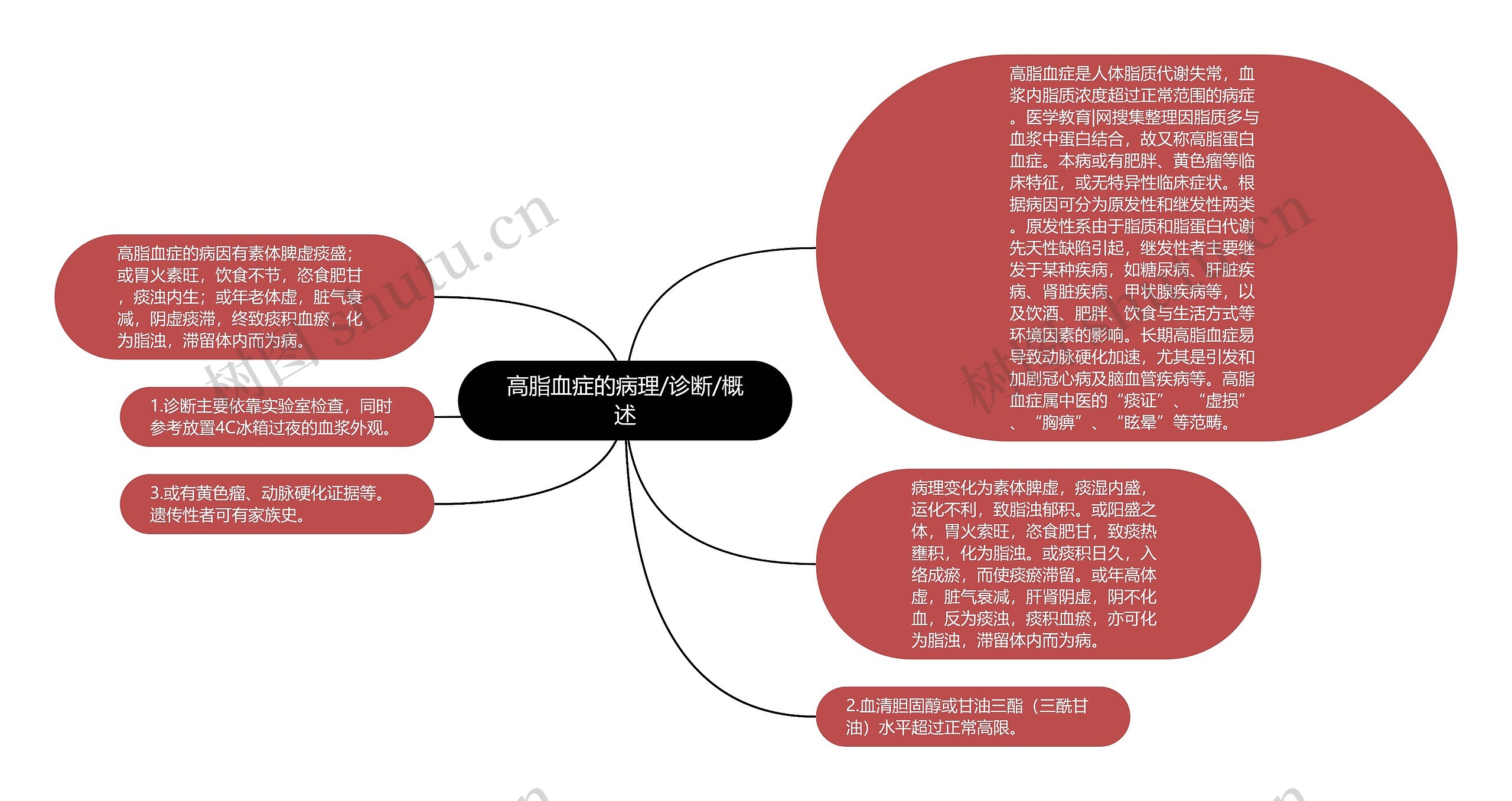 高脂血症的病理/诊断/概述