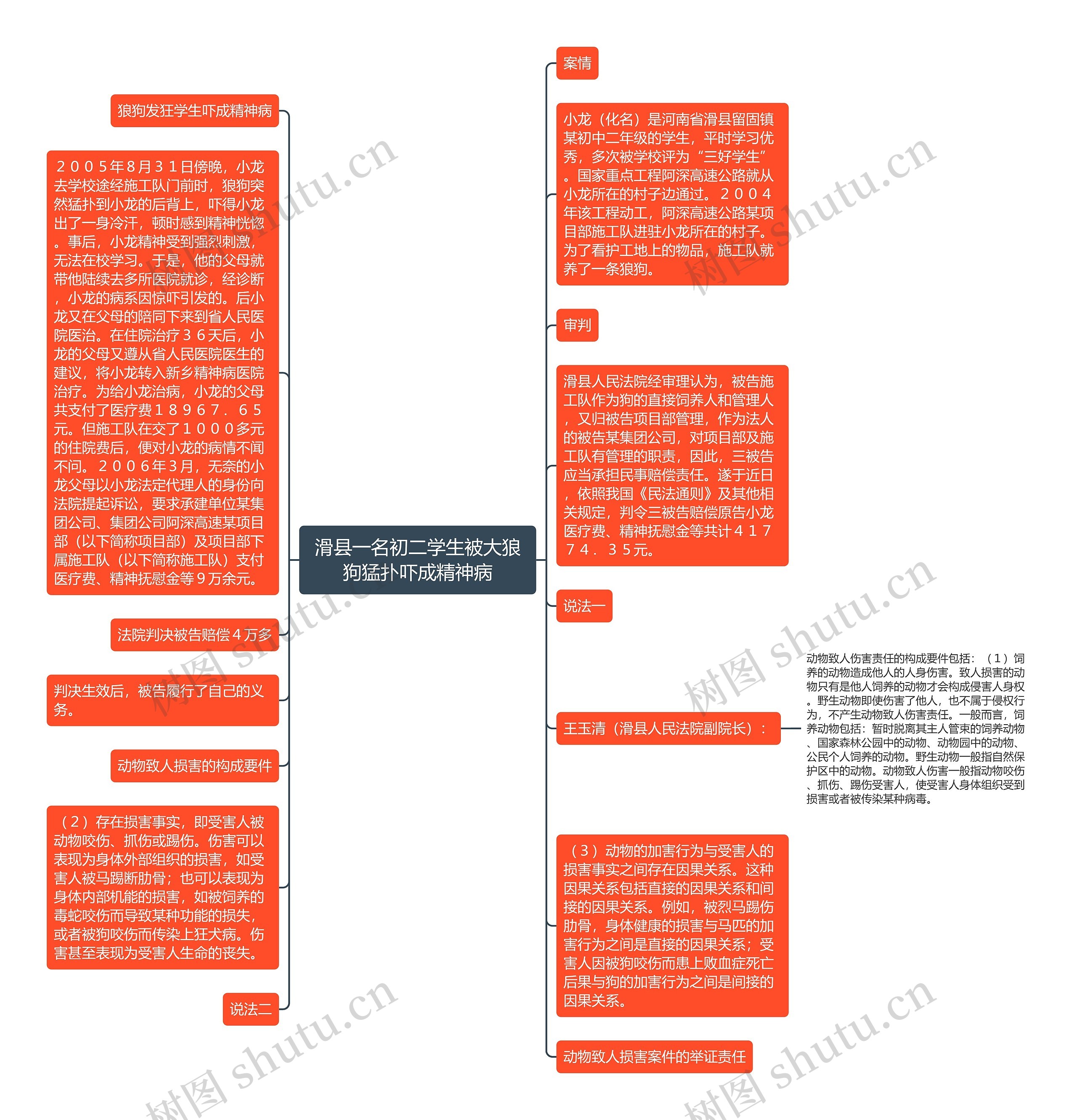 滑县一名初二学生被大狼狗猛扑吓成精神病思维导图