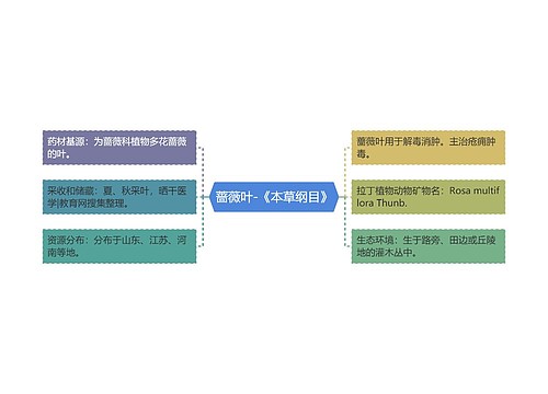 蔷薇叶-《本草纲目》