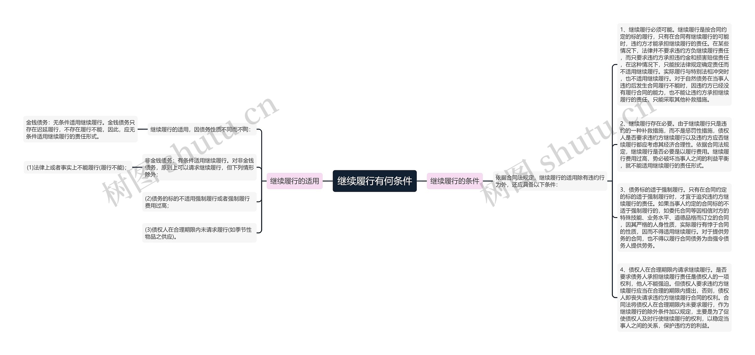 继续履行有何条件思维导图