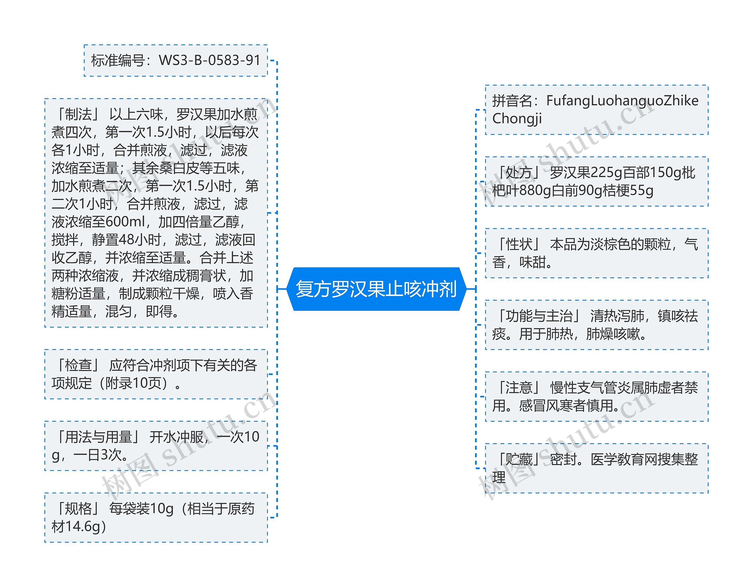 复方罗汉果止咳冲剂思维导图