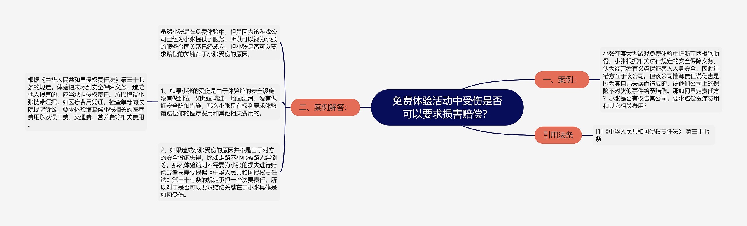 免费体验活动中受伤是否可以要求损害赔偿？思维导图