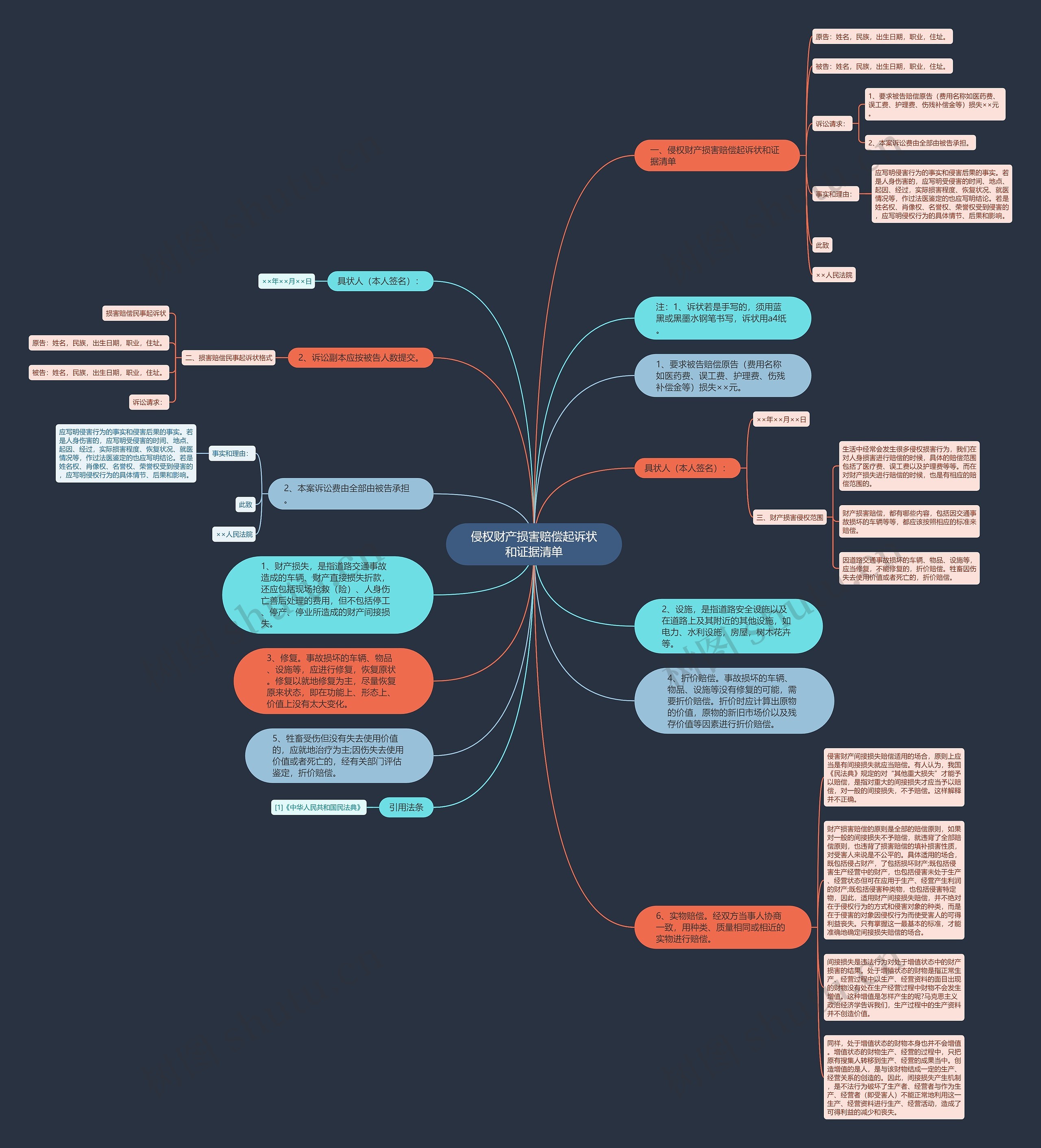 侵权财产损害赔偿起诉状和证据清单思维导图