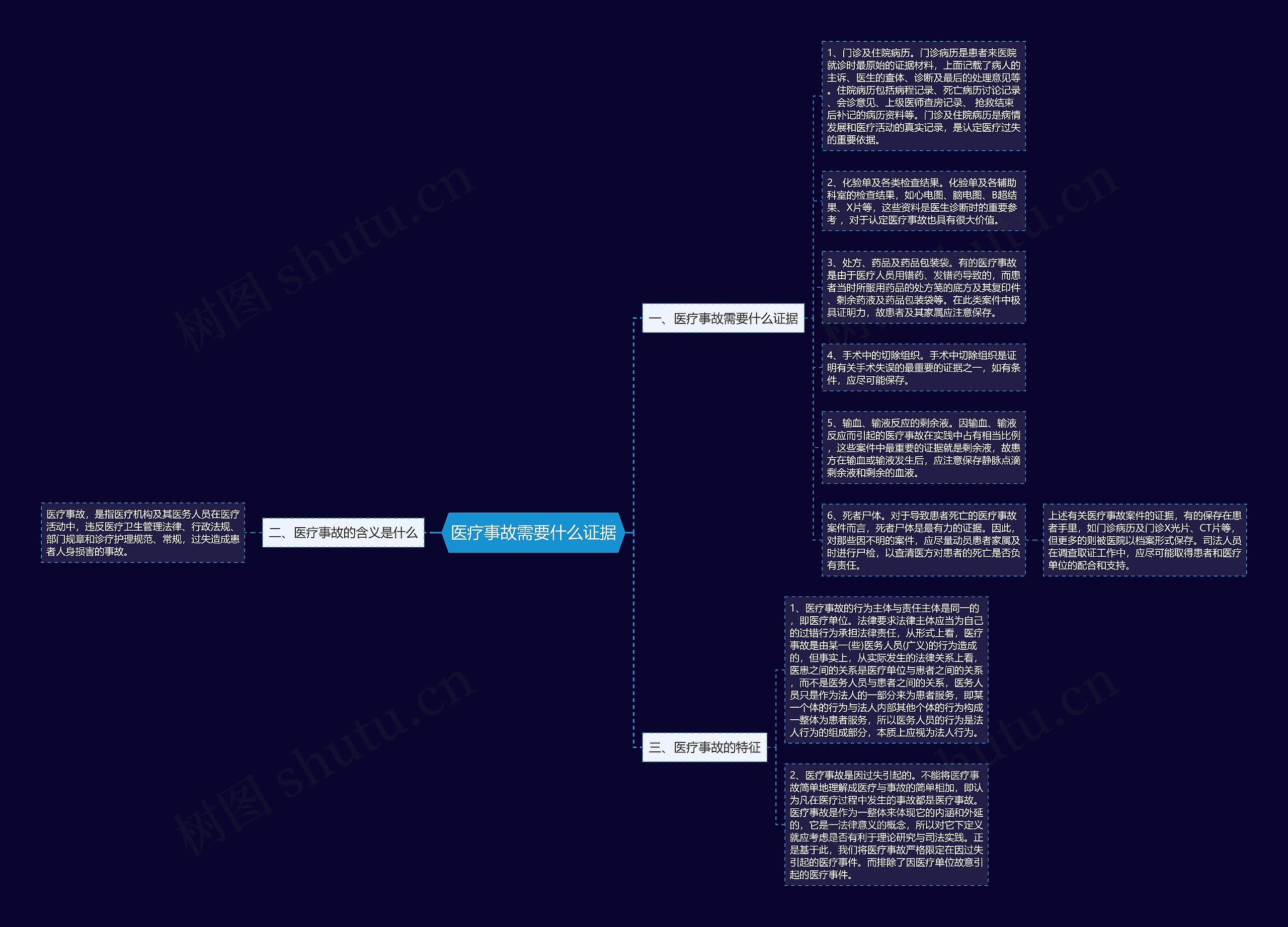 医疗事故需要什么证据思维导图