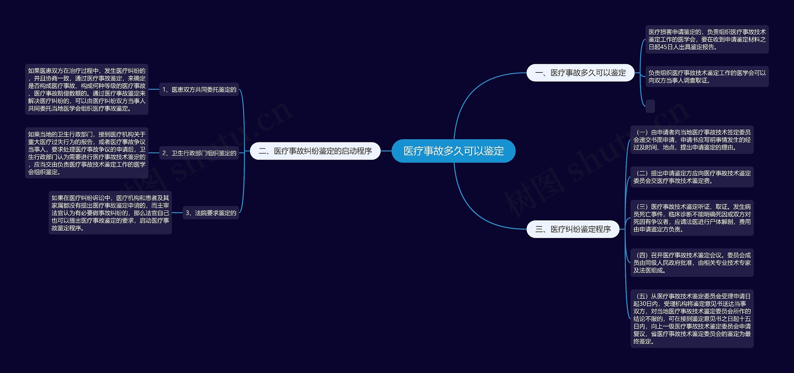 医疗事故多久可以鉴定思维导图