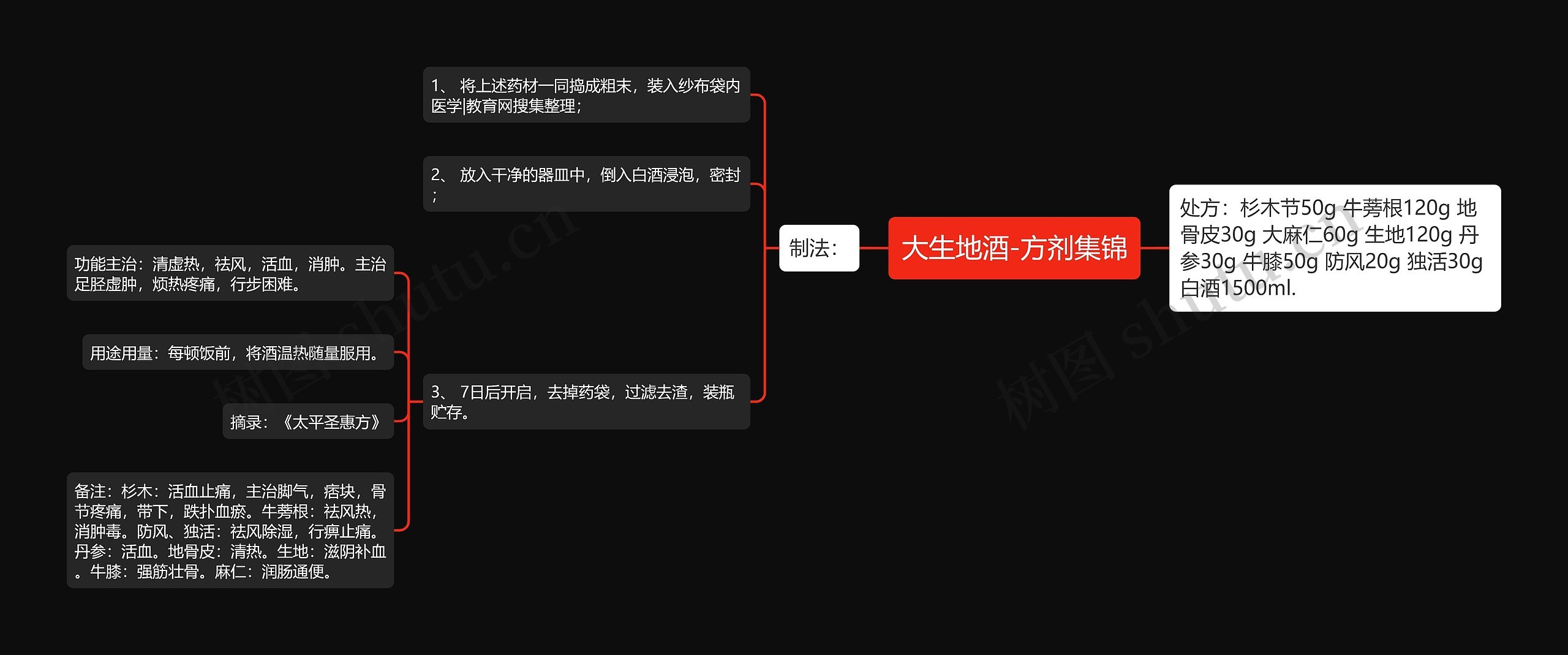 大生地酒-方剂集锦思维导图