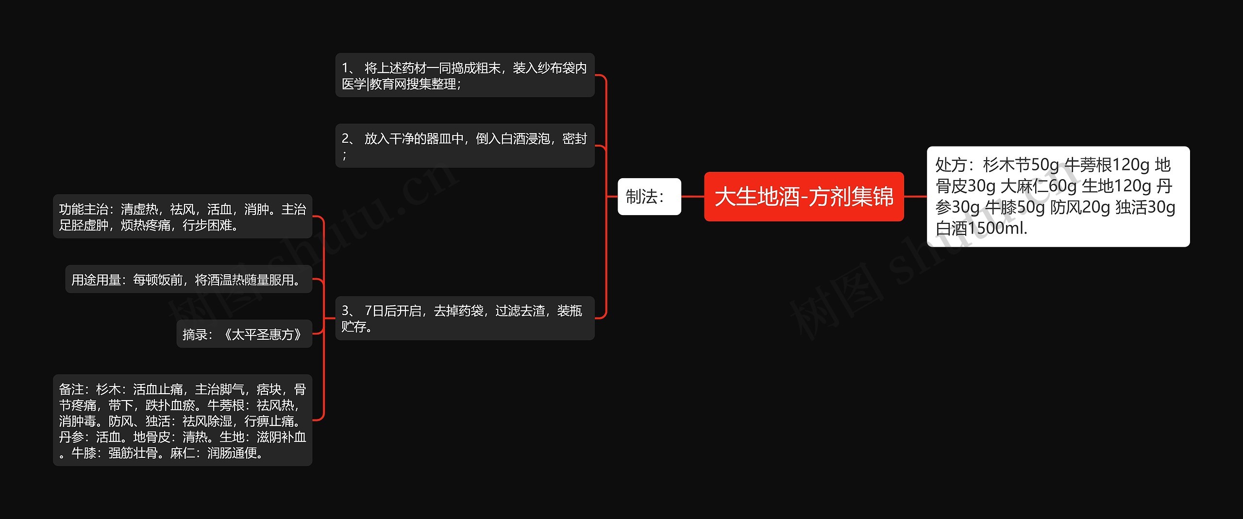 大生地酒-方剂集锦 大生地酒-方剂集锦