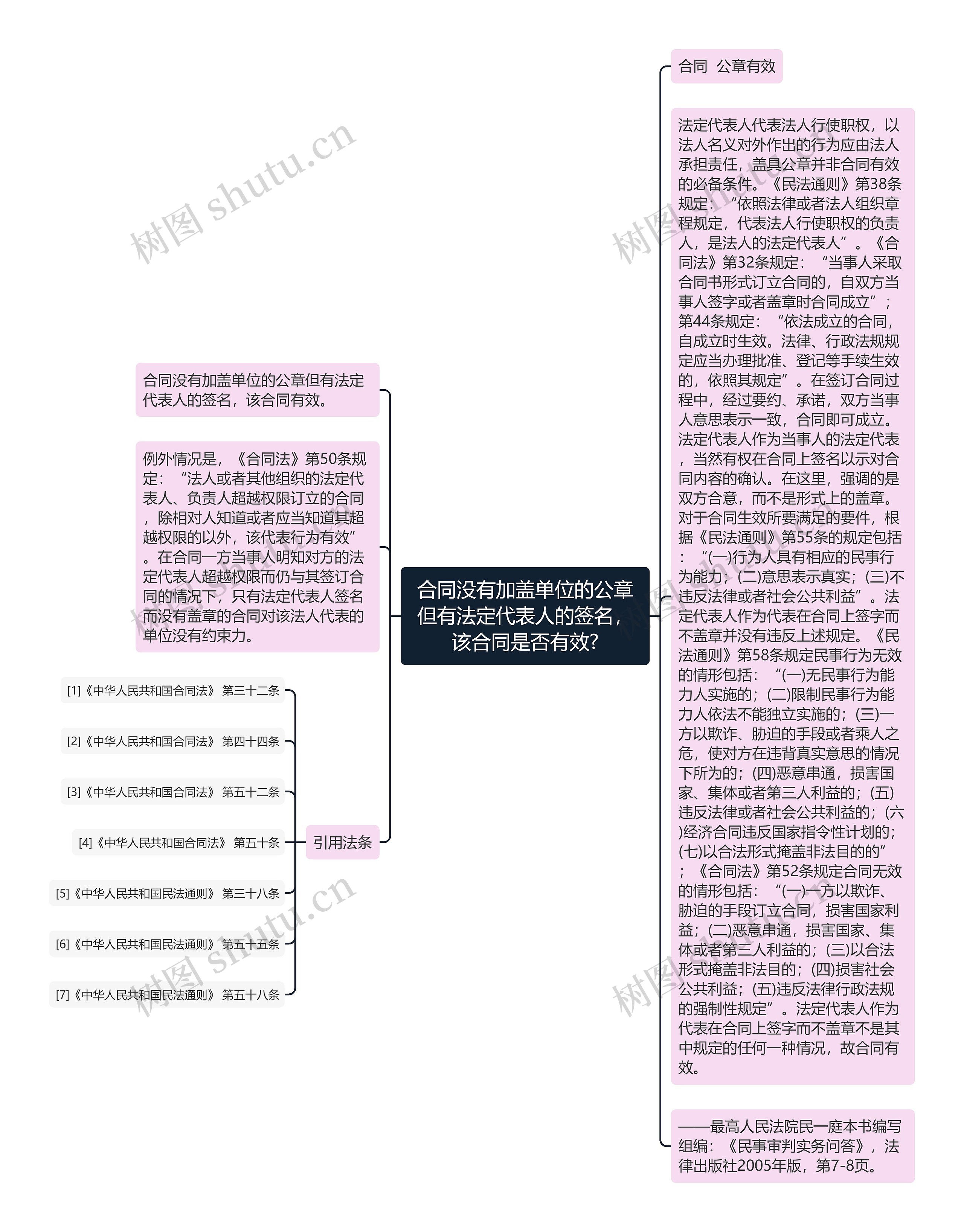 合同没有加盖单位的公章但有法定代表人的签名，该合同是否有效?思维导图