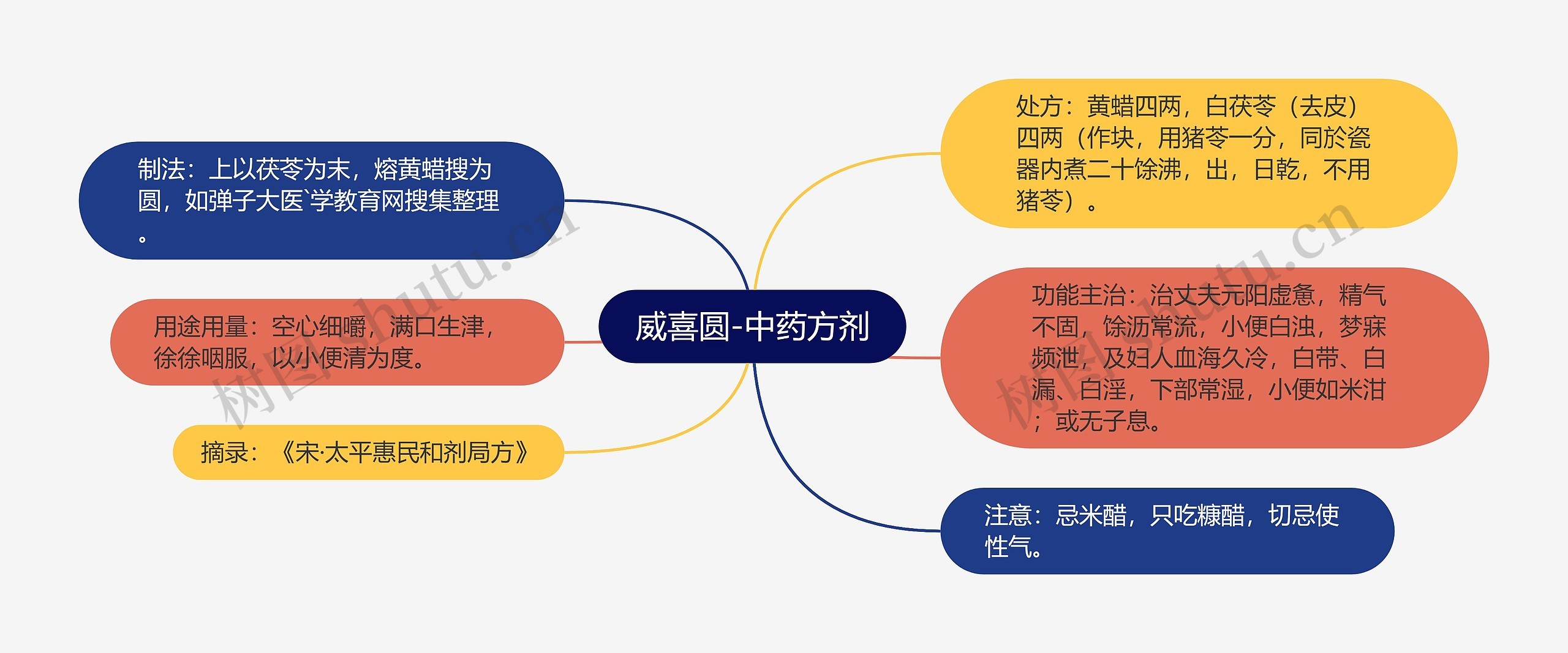 威喜圆-中药方剂思维导图